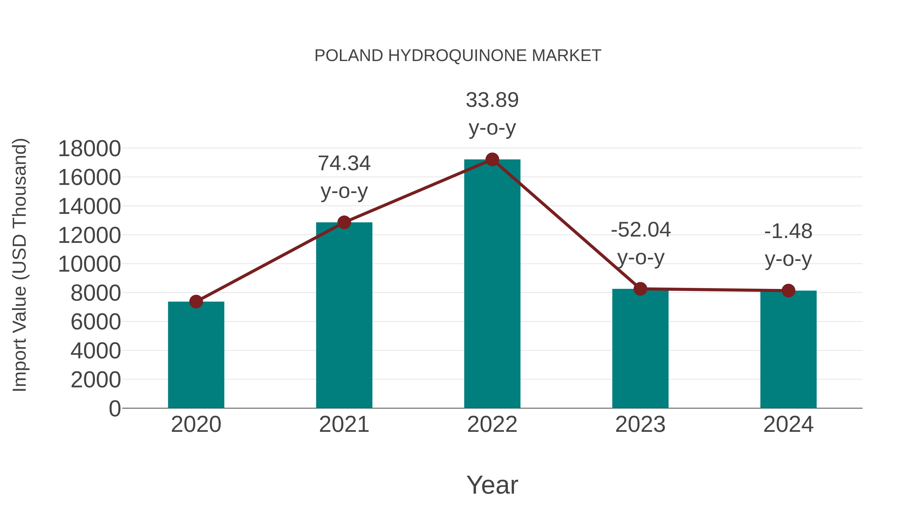  Poland Hydroquinone Market: Import Trend Analysis