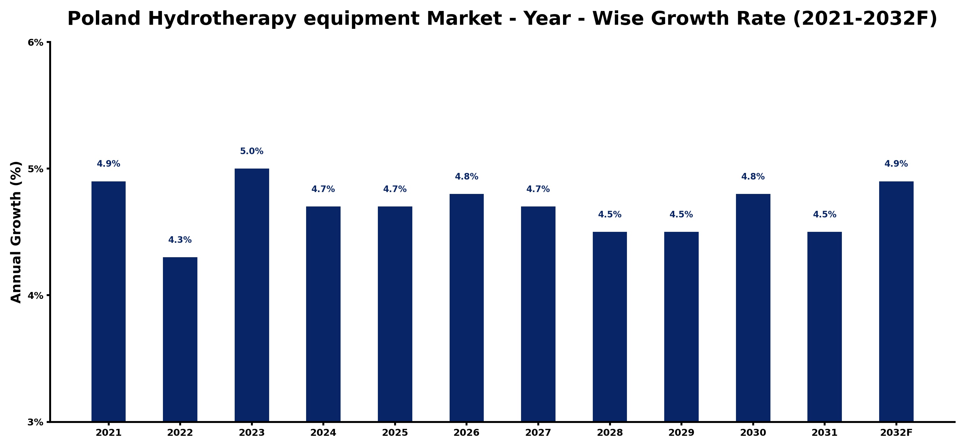 Poland Hydrotherapy equipment Market Year-wise Growth Rate and Key Drivers