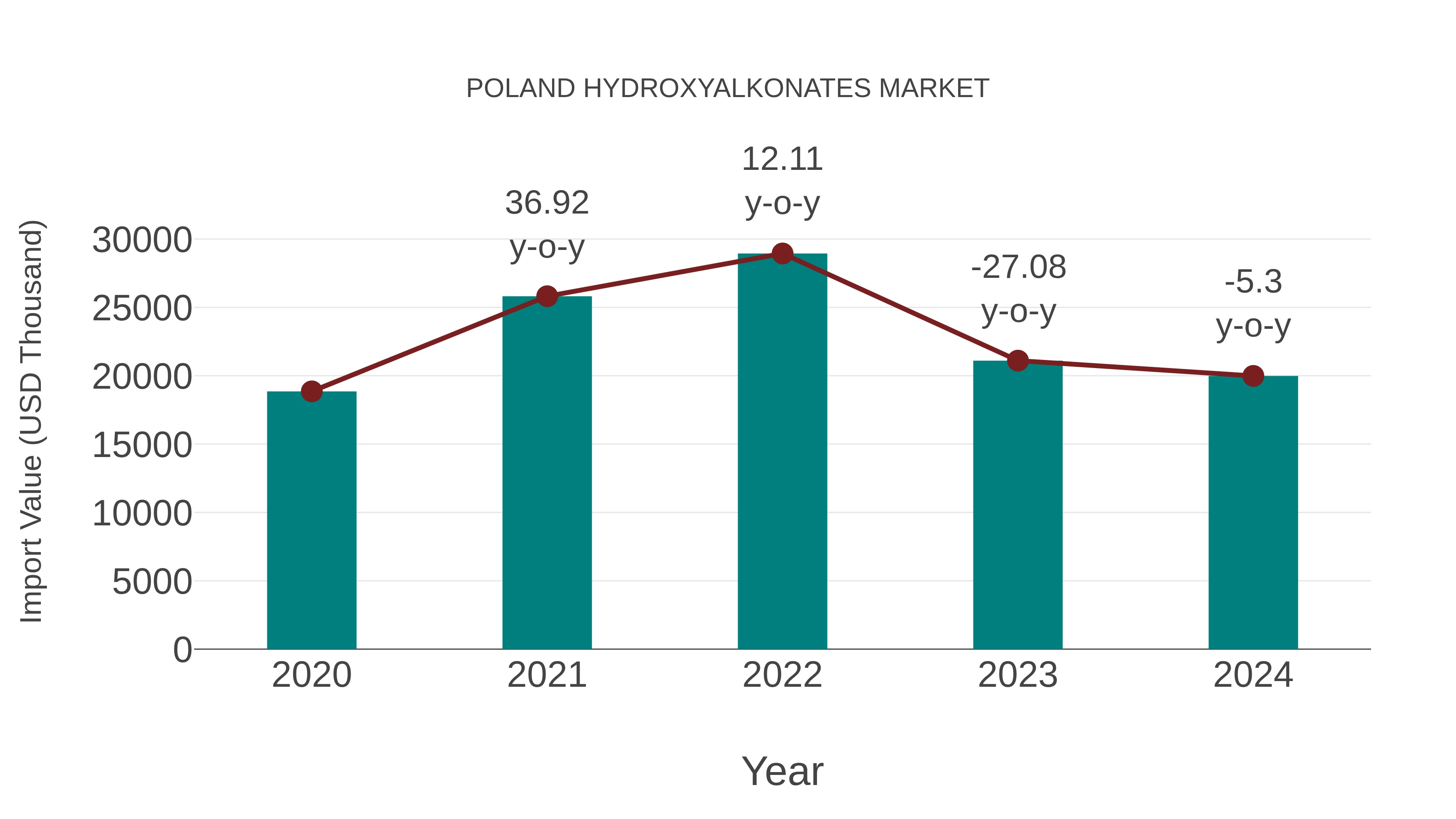  Poland Hydroxyalkonates Market: Import Trend Analysis