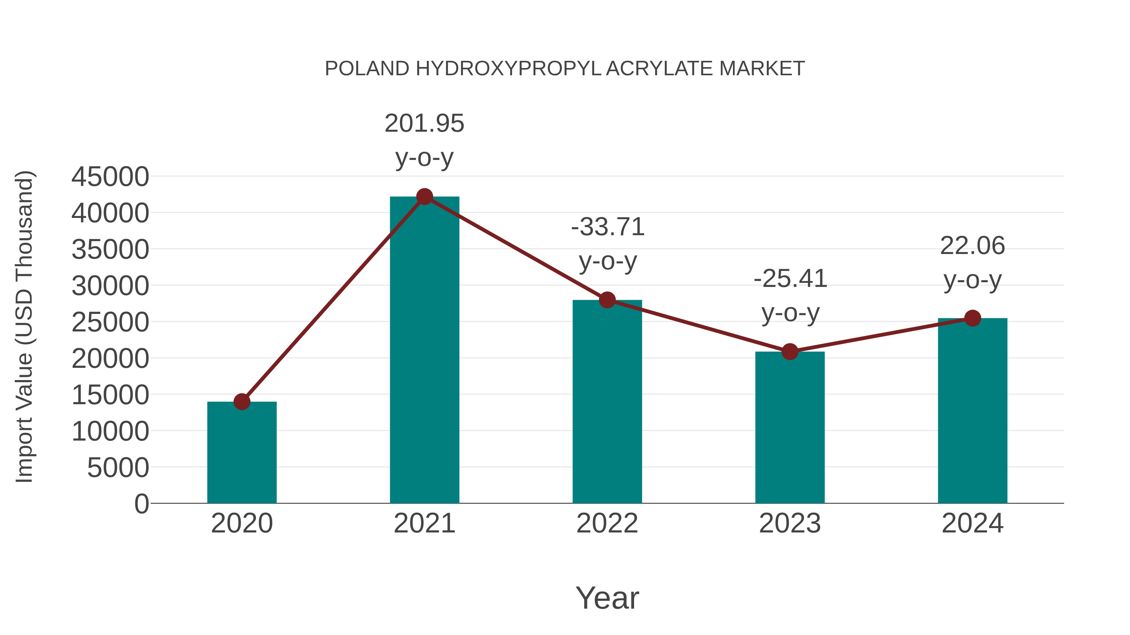 Poland Hydroxypropyl Acrylate Market: Import Trend Analysis