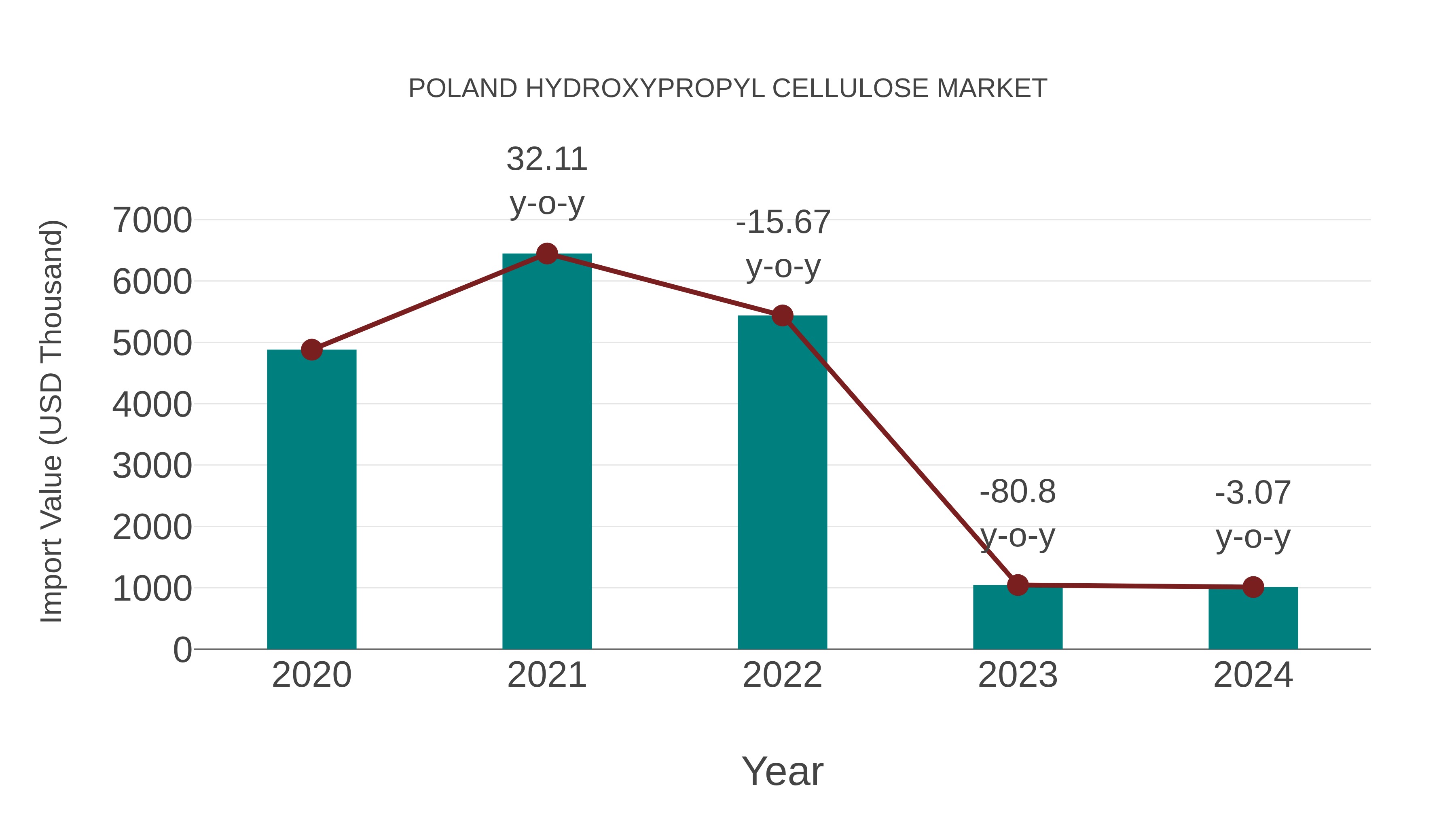  Poland Hydroxypropyl Cellulose Market: Import Trend Analysis