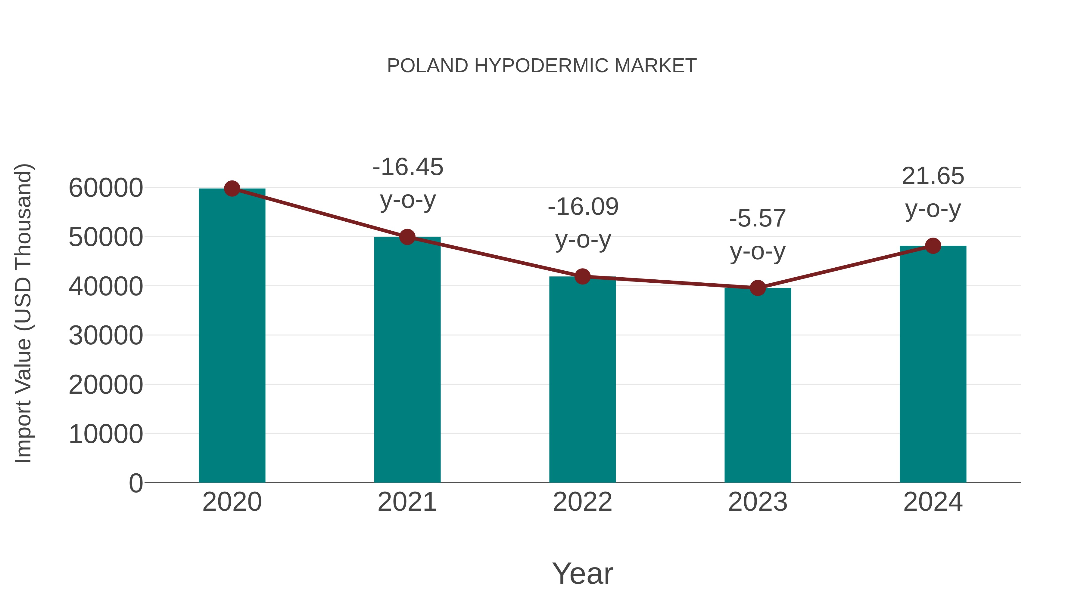 Poland Hypodermic Market: Import Trend Analysis
