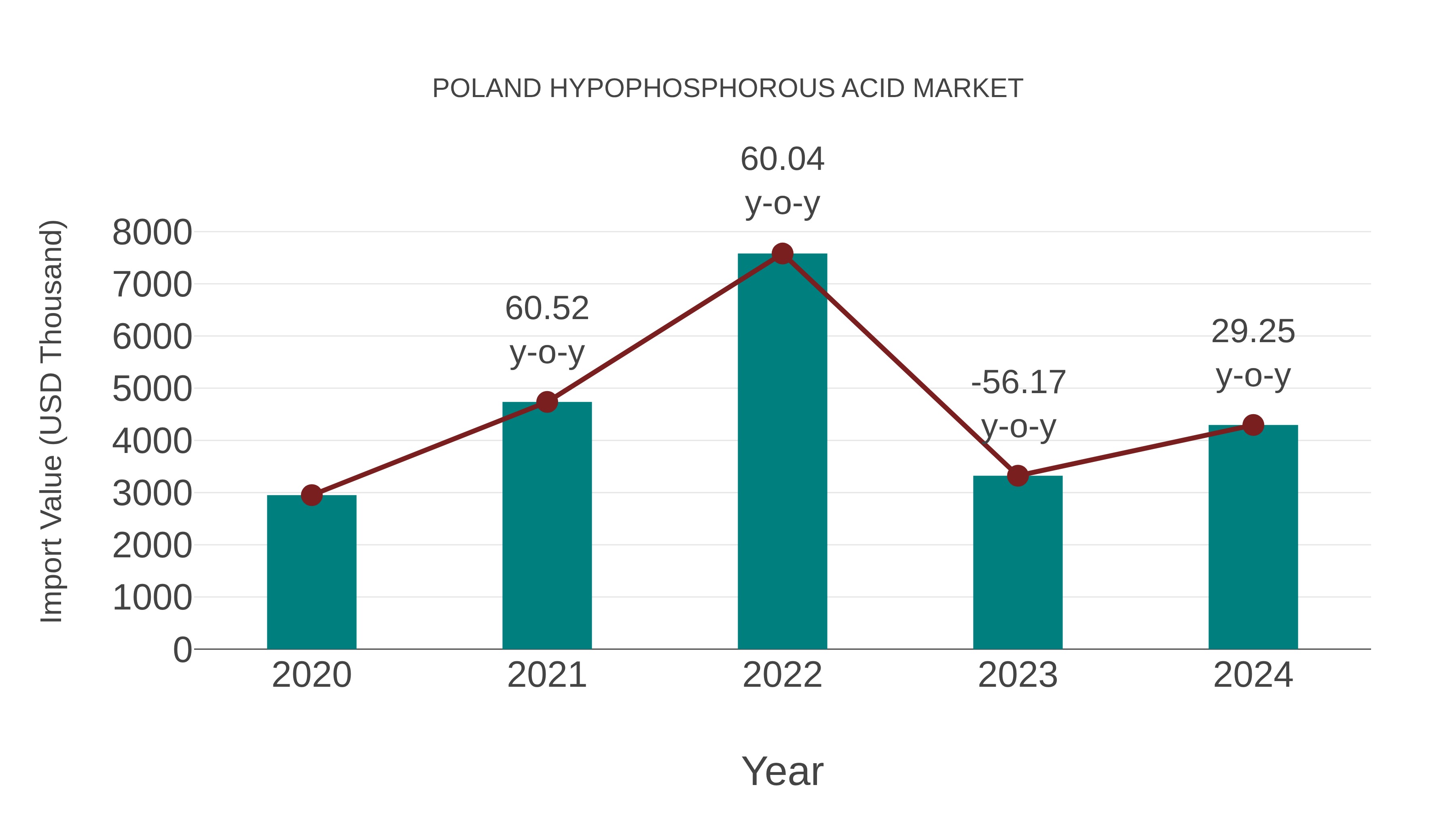  Poland Hypophosphorous Acid Market: Import Trend Analysis