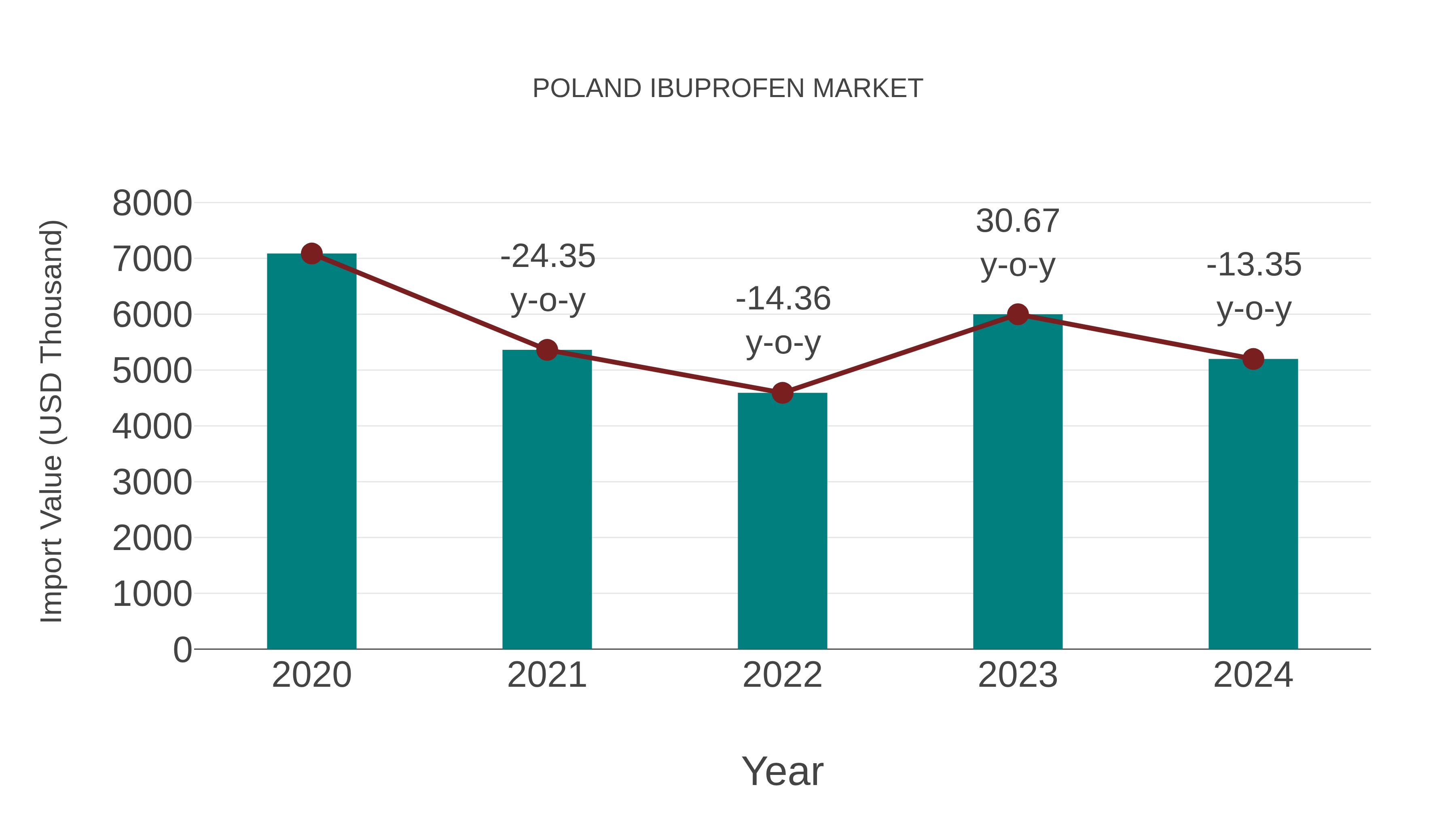  Poland Ibuprofen Market: Import Trend Analysis