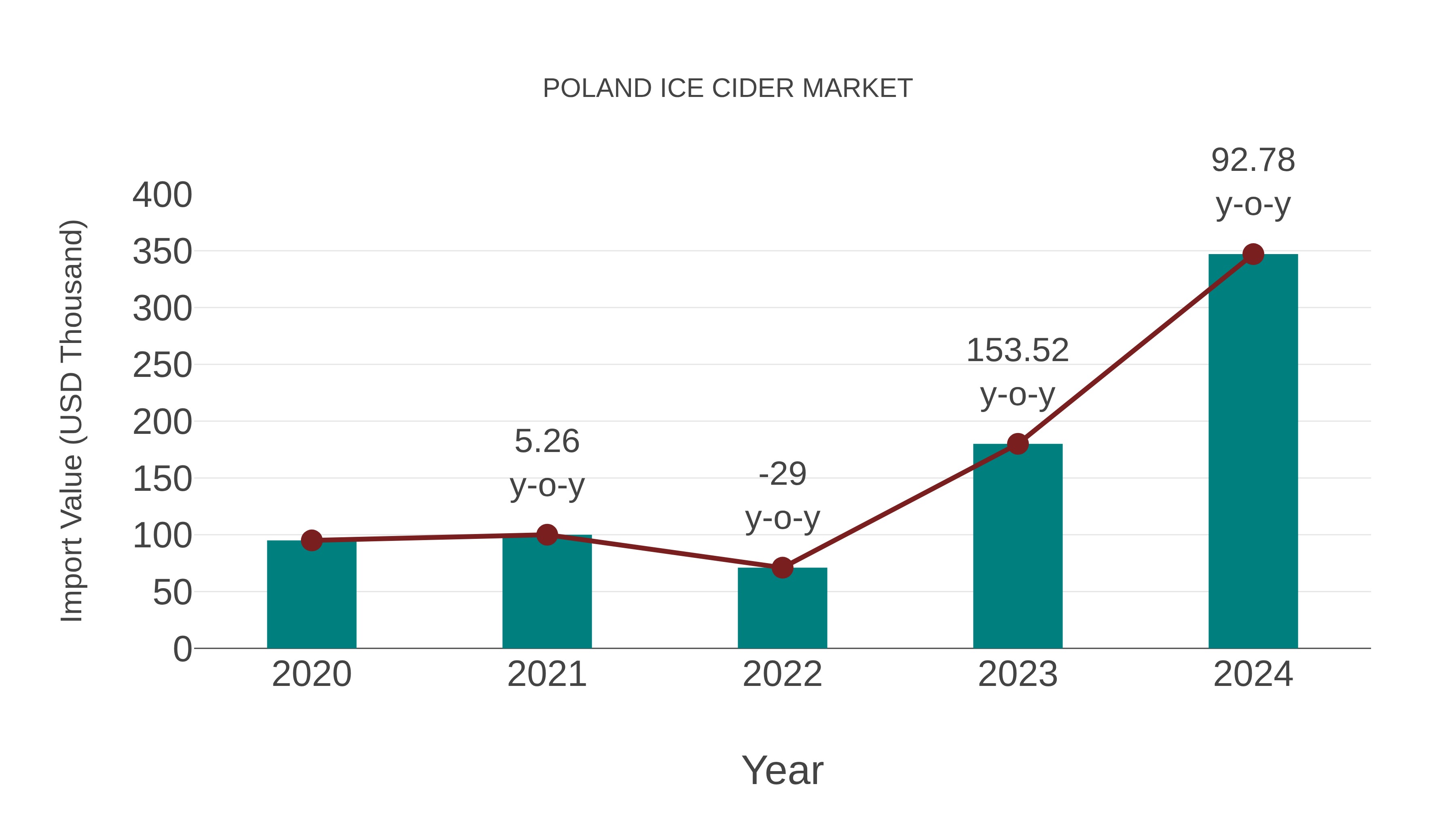  Poland Ice Cider Market: Import Trend Analysis