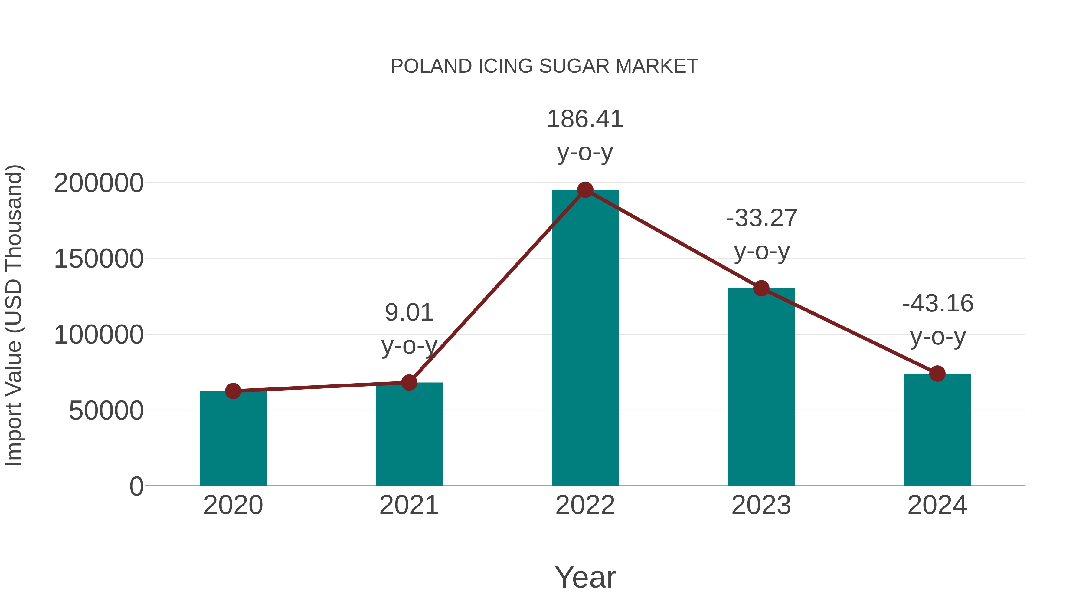 Poland Icing Sugar Market: Import Trend Analysis