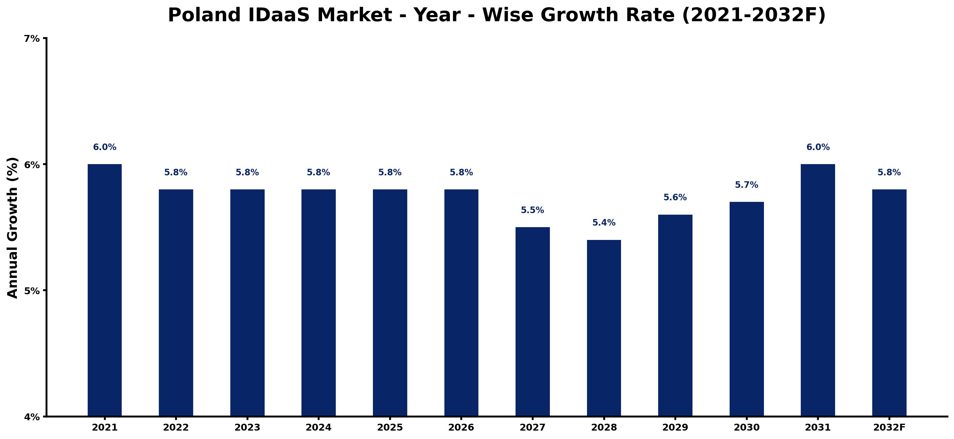 Poland IDaaS Market Year-wise Growth Rate and Key Drivers