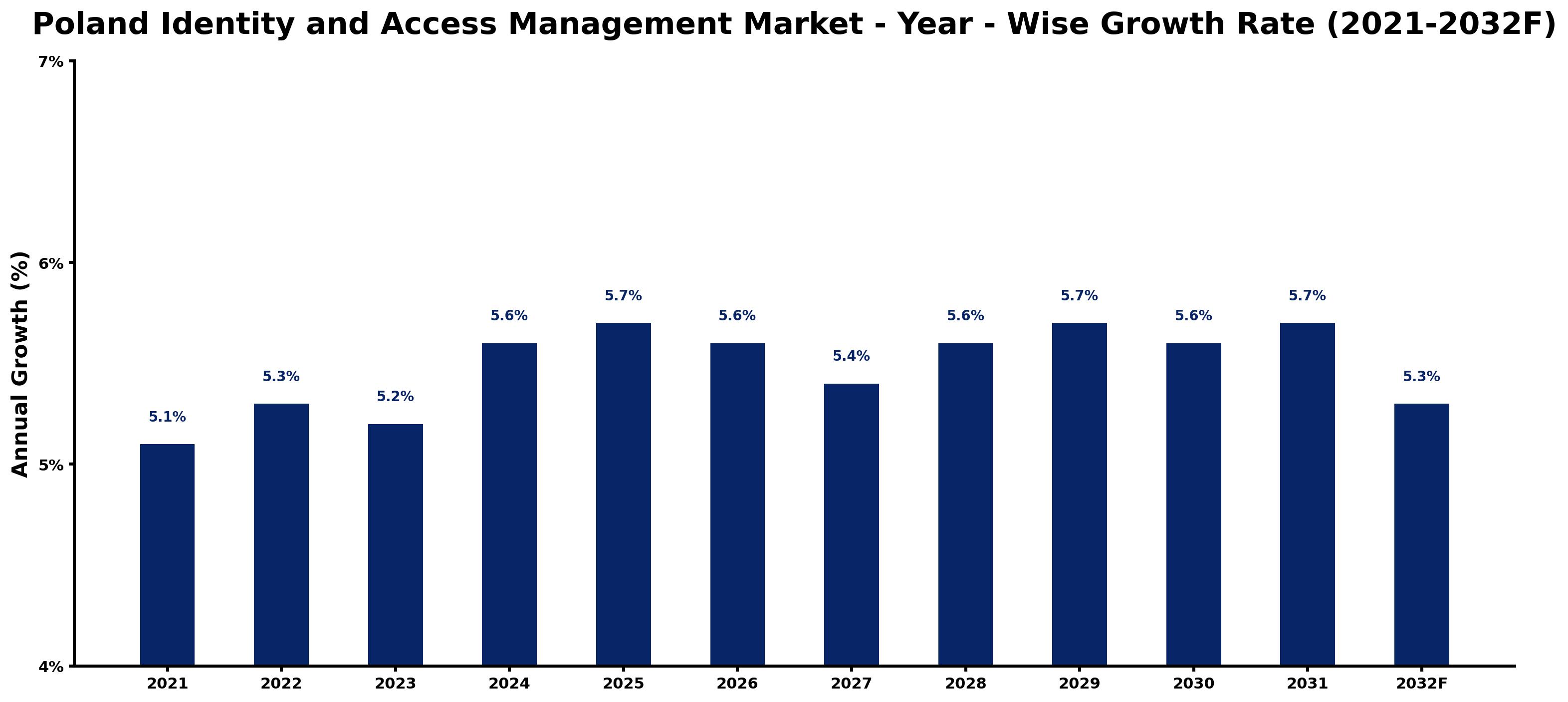 Poland Identity and Access Management Market Year-wise Growth Rate and Key Drivers