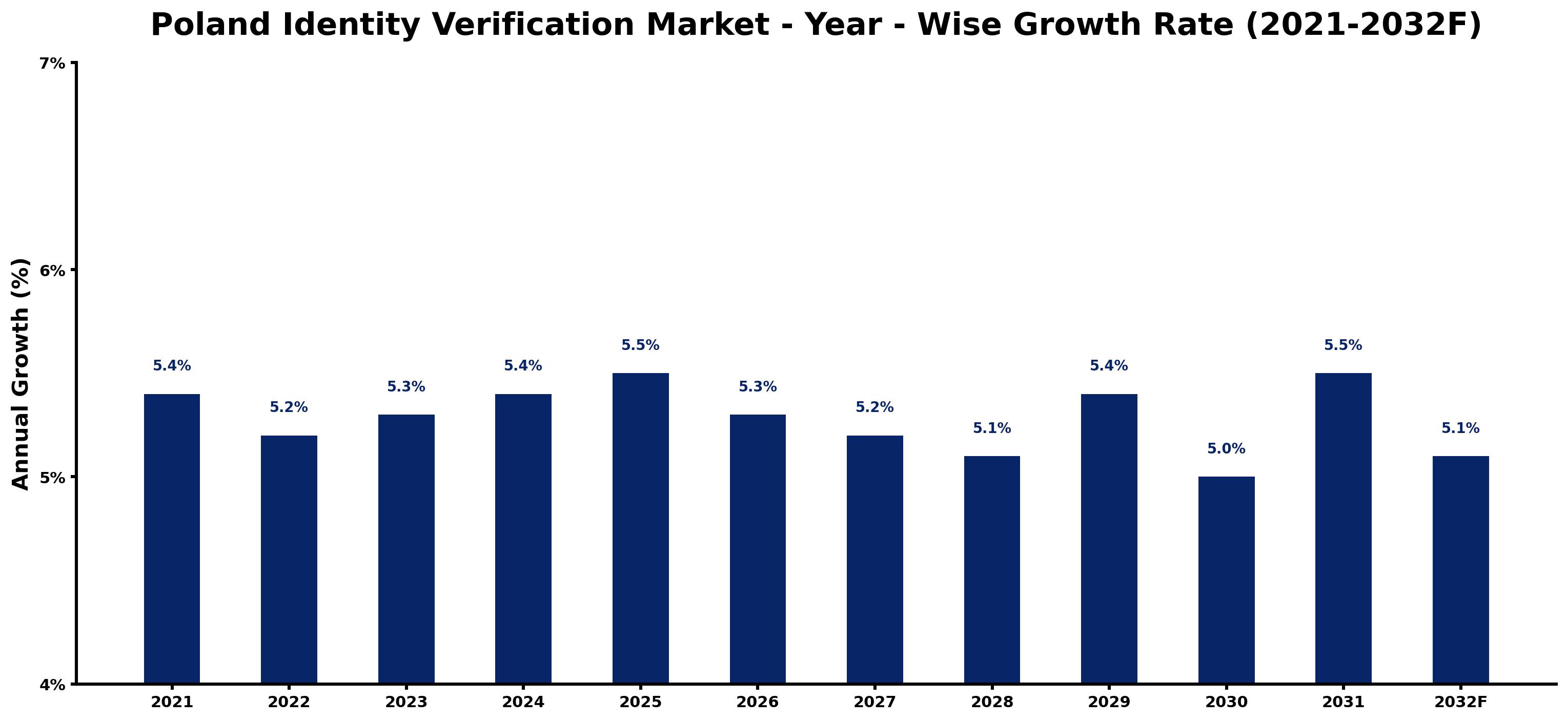 Poland Identity Verification Market Year-wise Growth Rate and Key Drivers