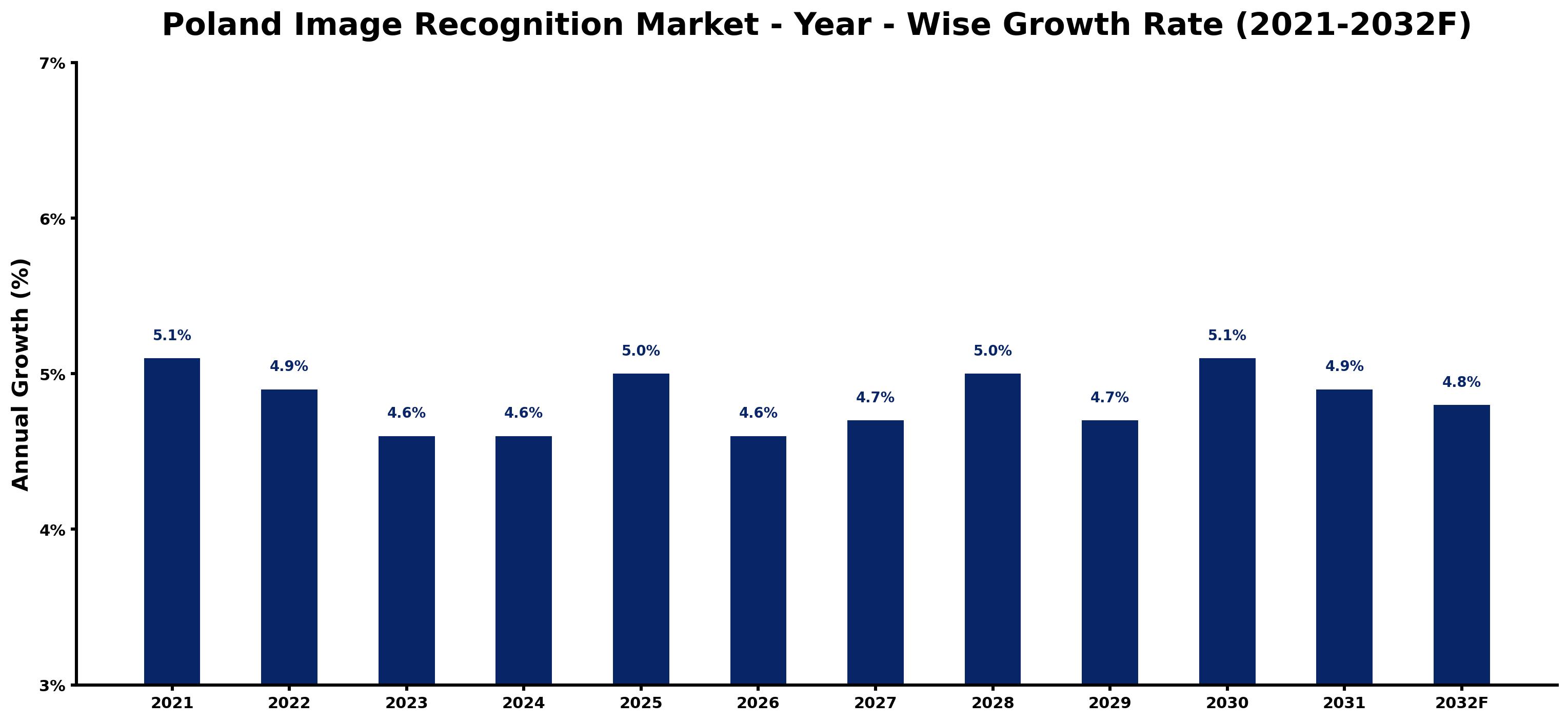 Poland Image Recognition Market Year-wise Growth Rate and Key Drivers