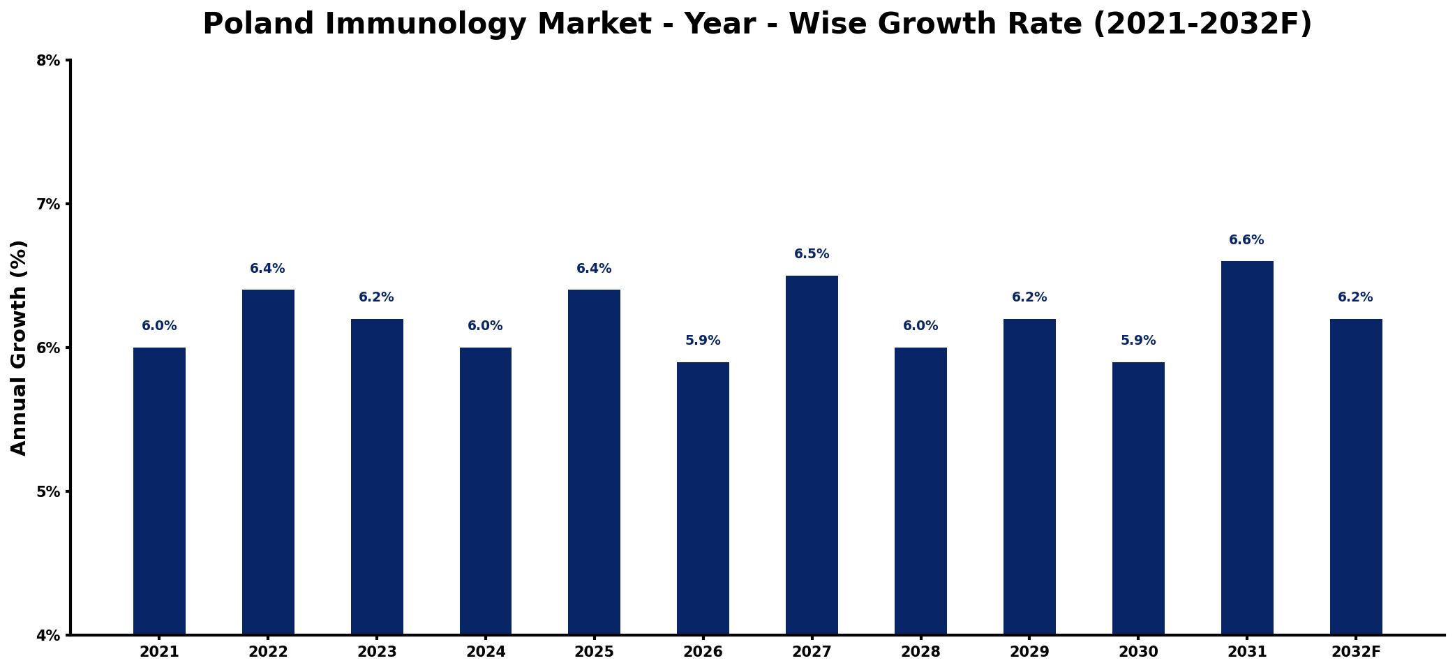 Poland Immunology Market Year-wise Growth Rate and Key Drivers
