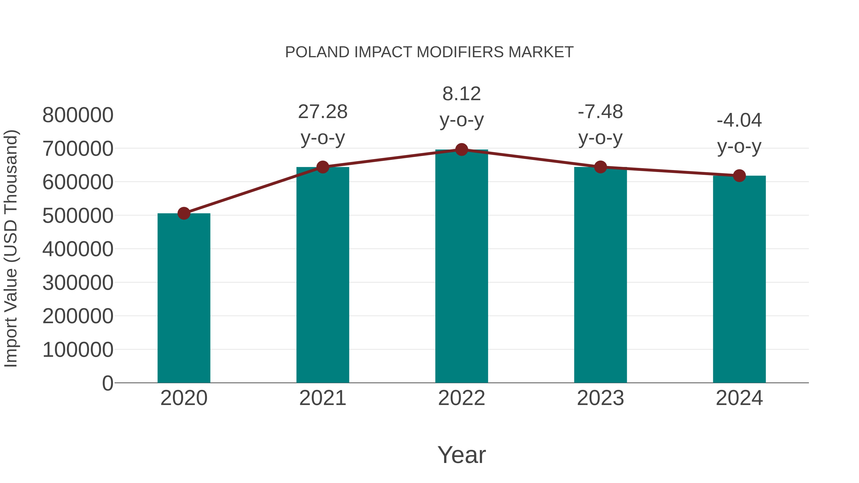  Poland Impact Modifiers Market: Import Trend Analysis