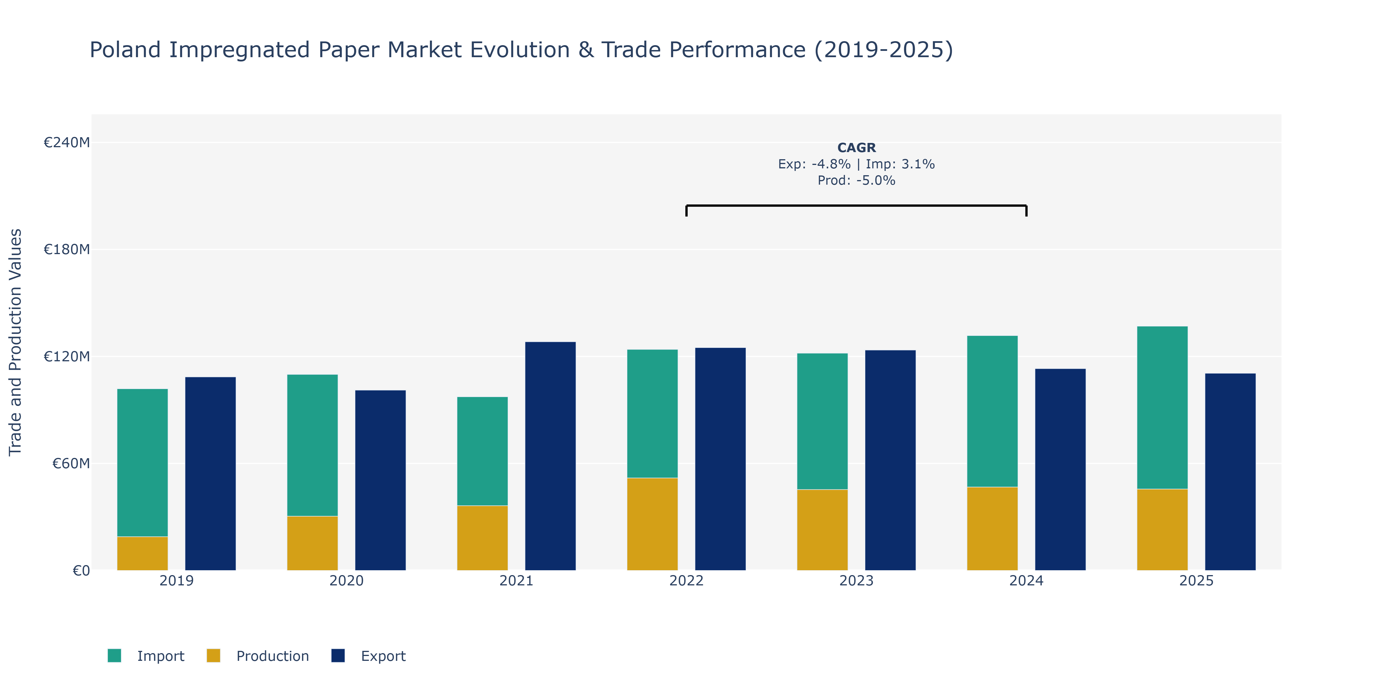 Poland Impregnated Paper Market: Production & Trade Performance (2019-2025)