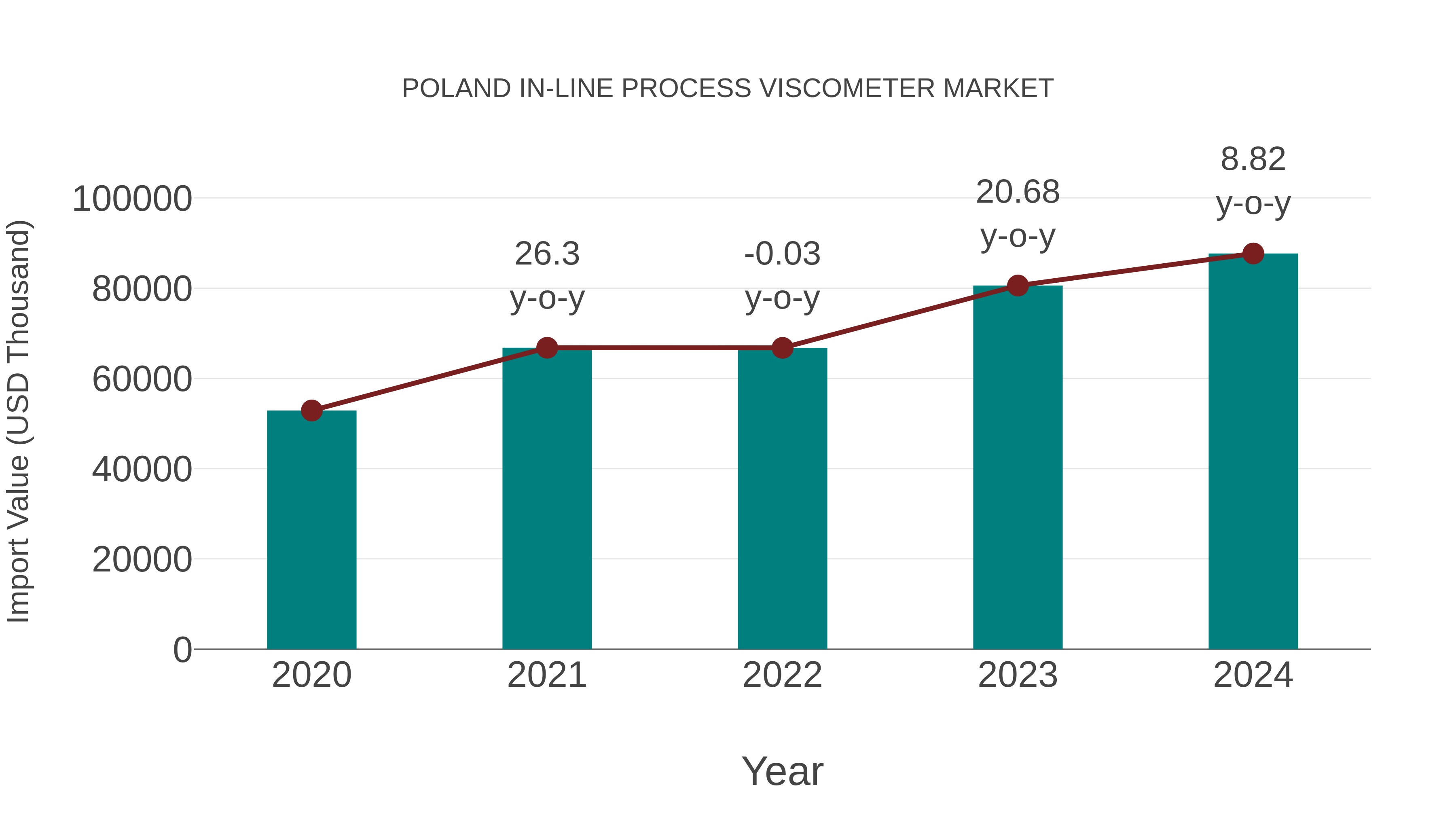  Poland in-line Process Viscometer Market: Import Trend Analysis