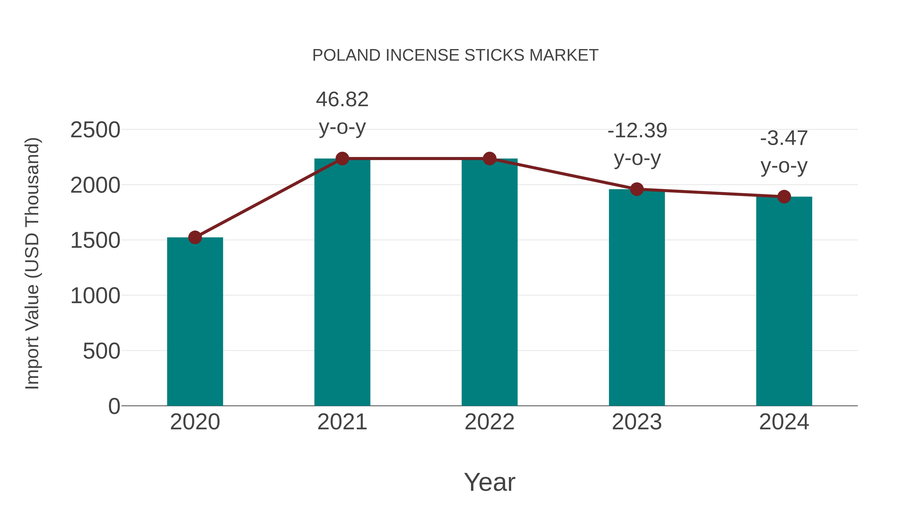  Poland Incense Sticks Market: Import Trend Analysis