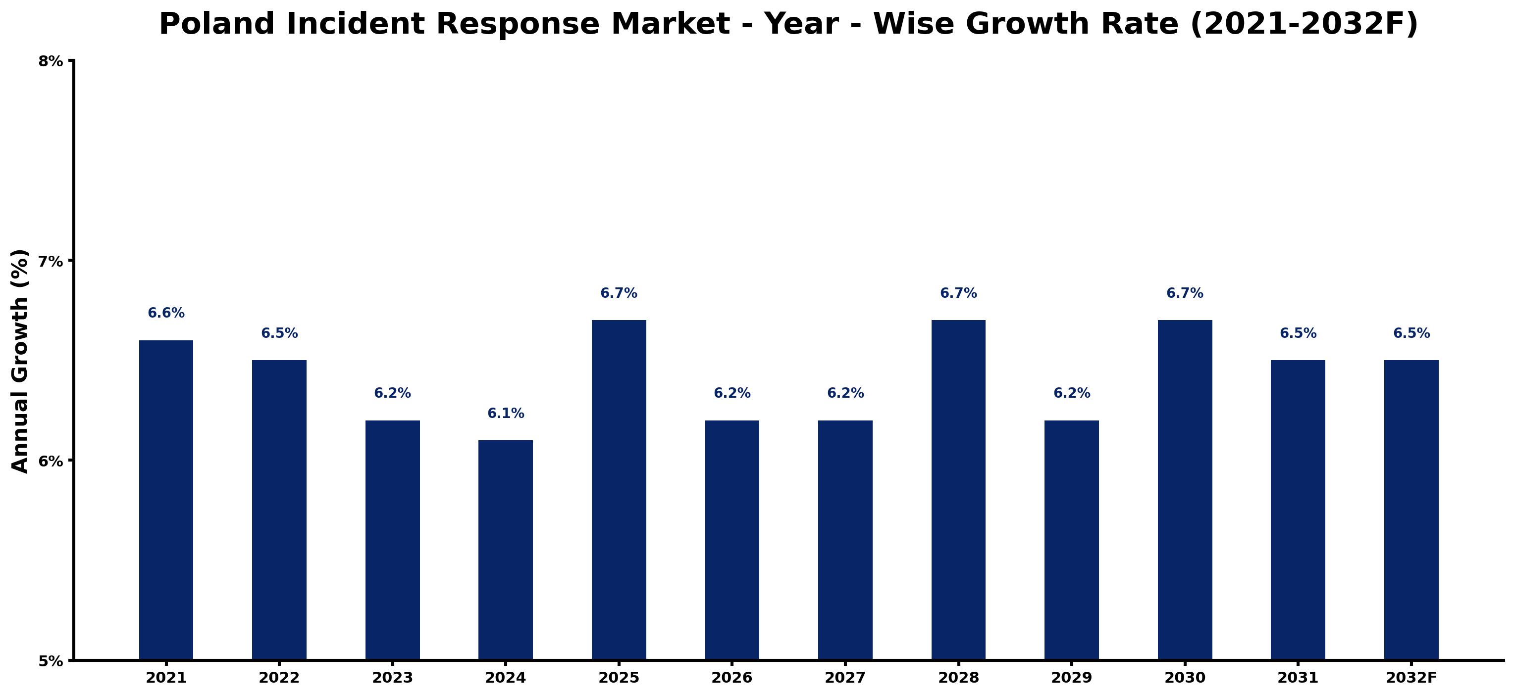 Poland Incident Response Market Year-wise Growth Rate and Key Drivers