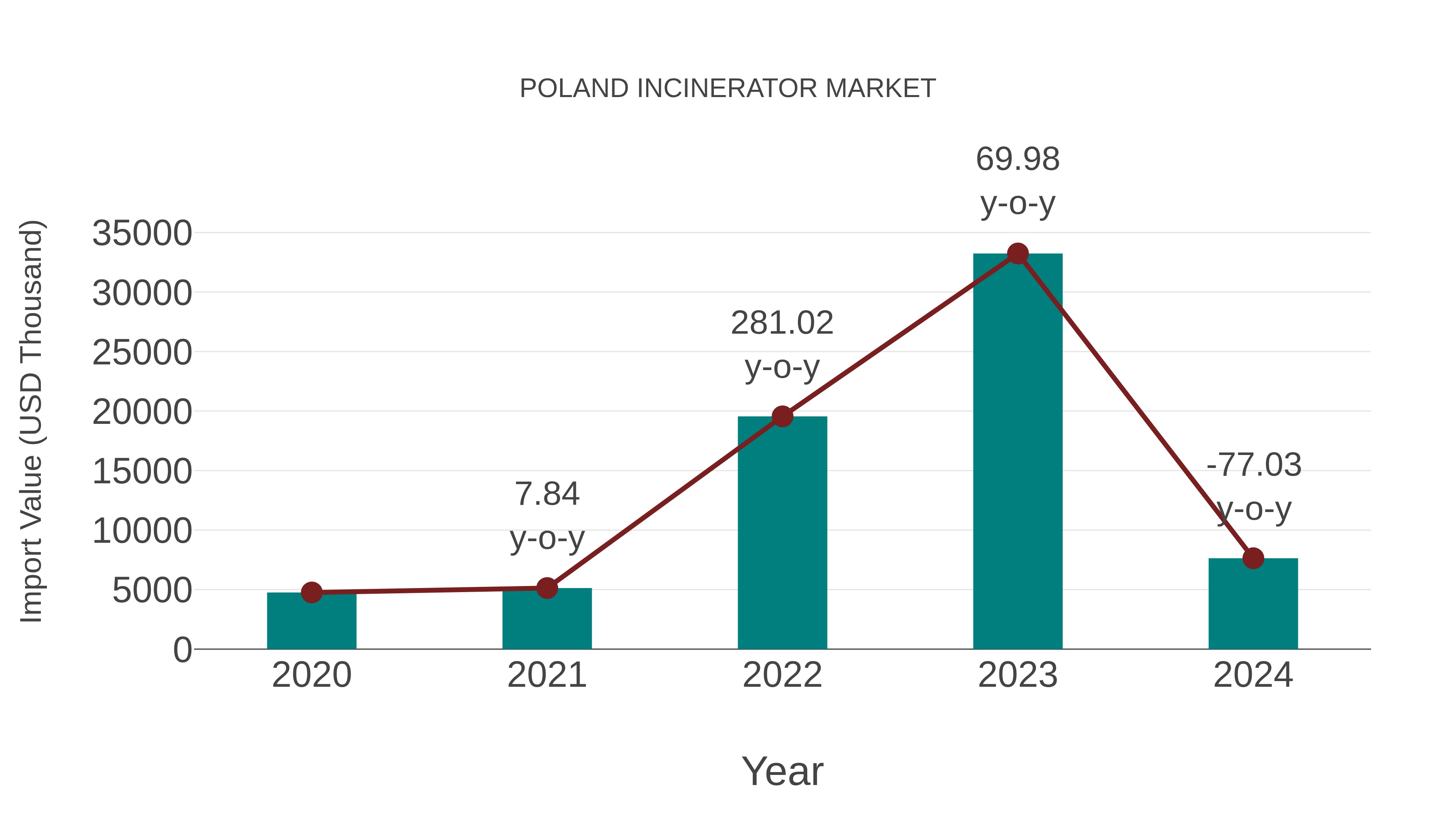 Poland Incinerator Market: Import Trend Analysis