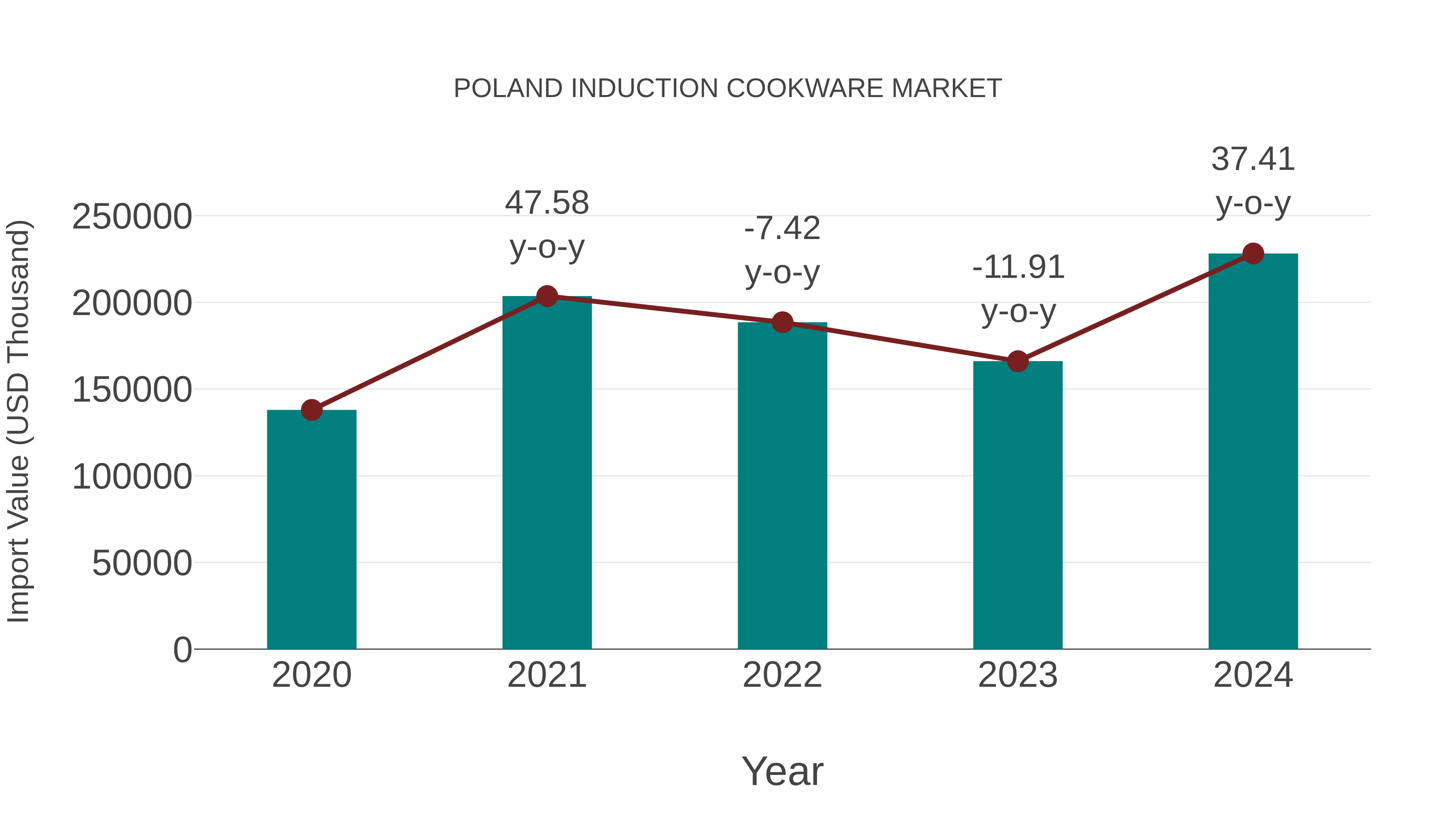  Poland Induction Cookware Market: Import Trend Analysis