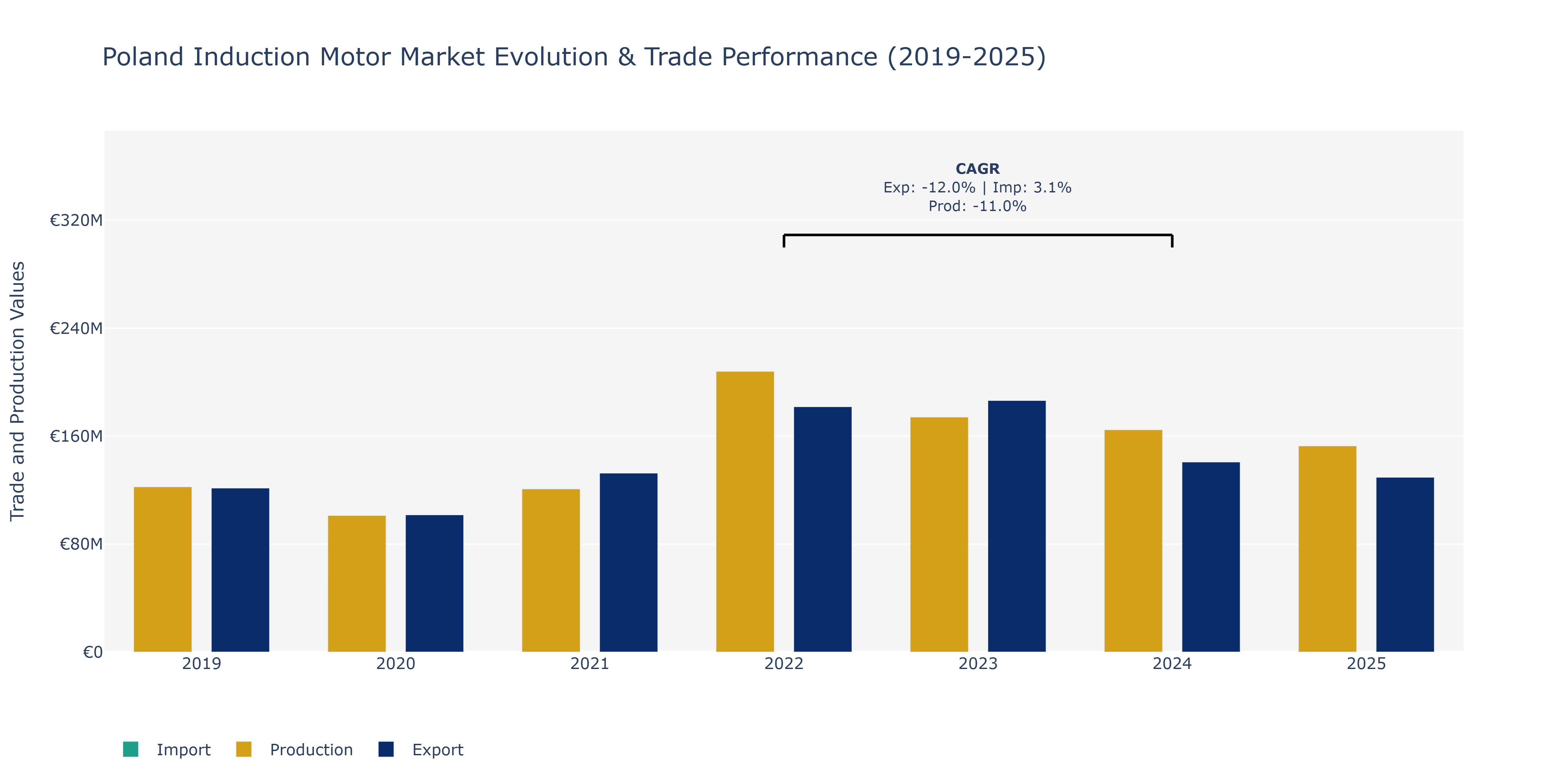 Poland Induction Motor Market: Production & Trade Performance (2019-2025)