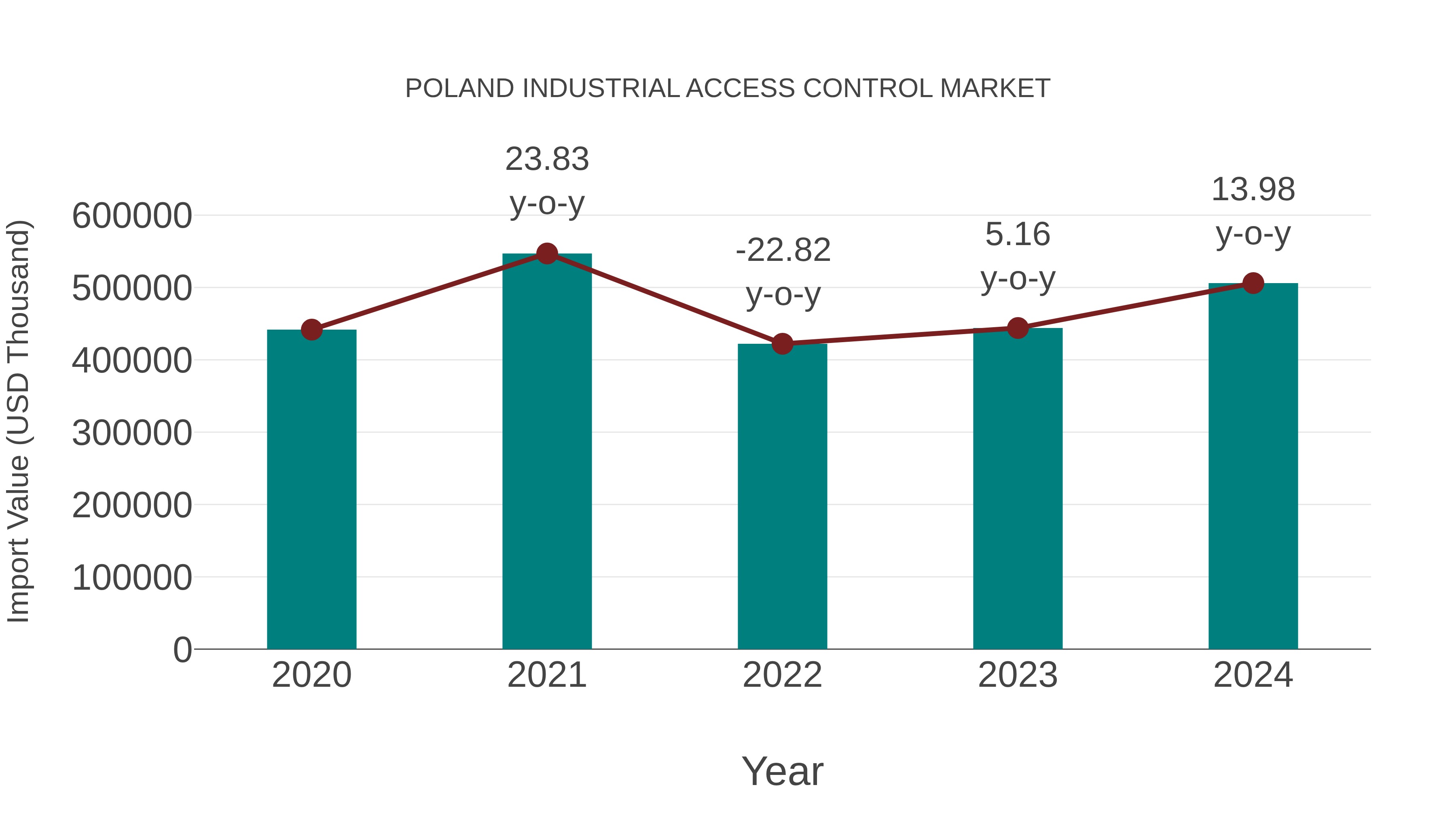 Poland Industrial Access Control Market: Import Trend Analysis