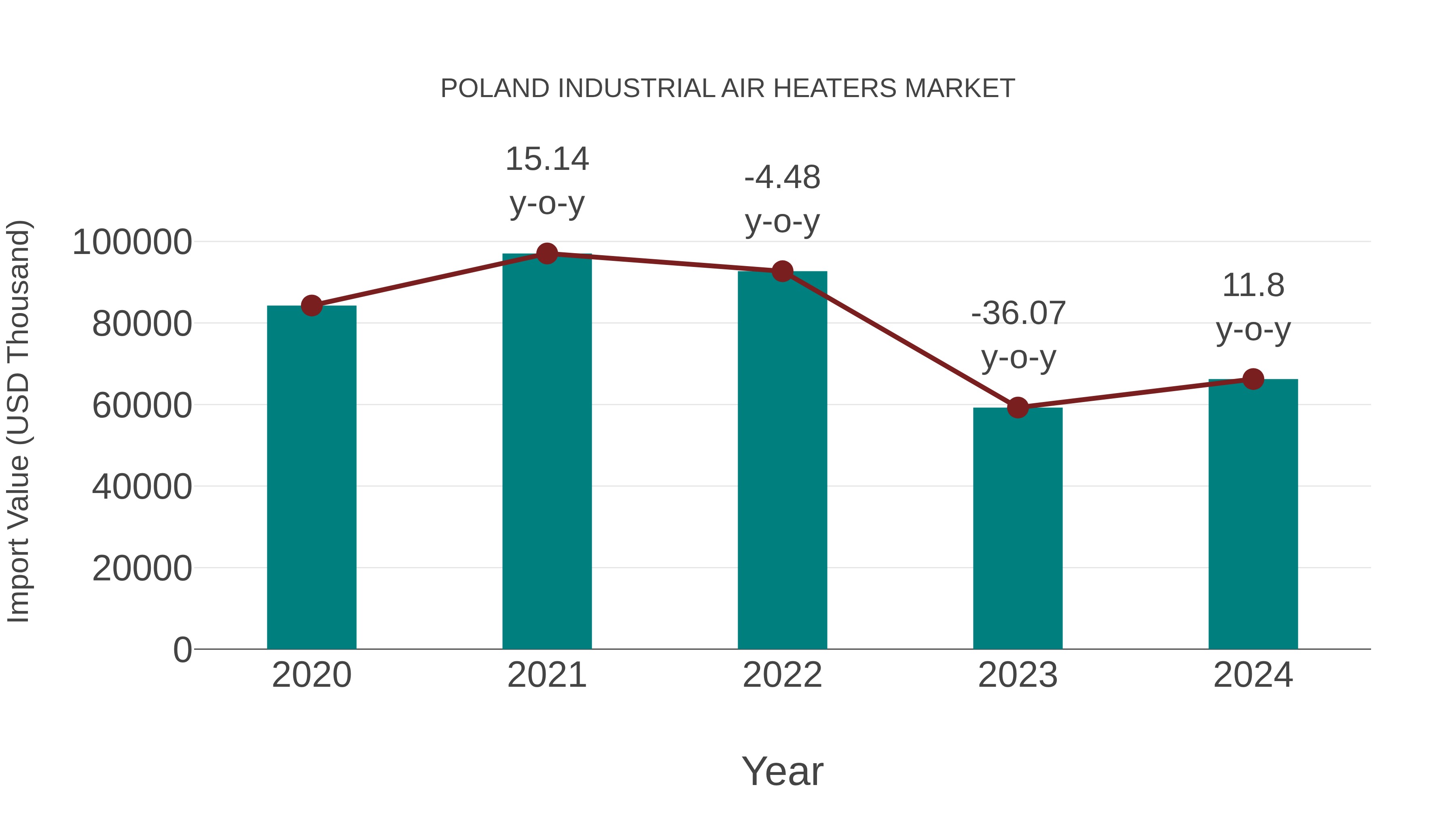  Poland Industrial Air Heaters Market: Import Trend Analysis