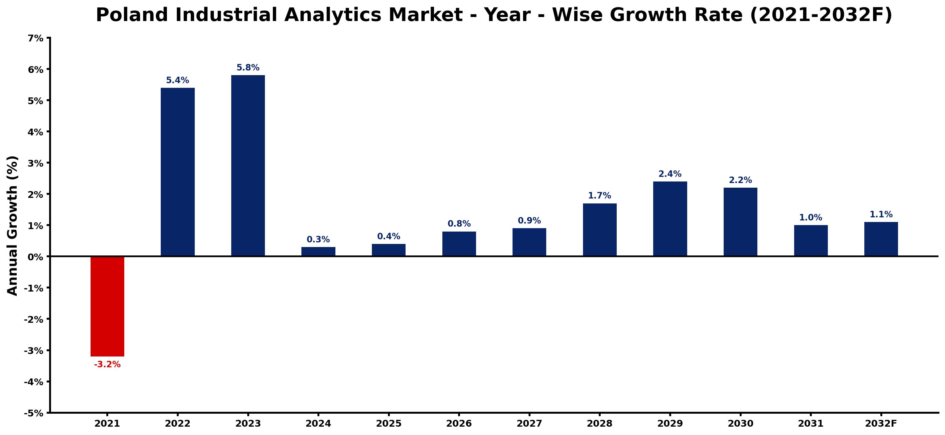 Poland Industrial Analytics Market Year-wise Growth Rate and Key Drivers