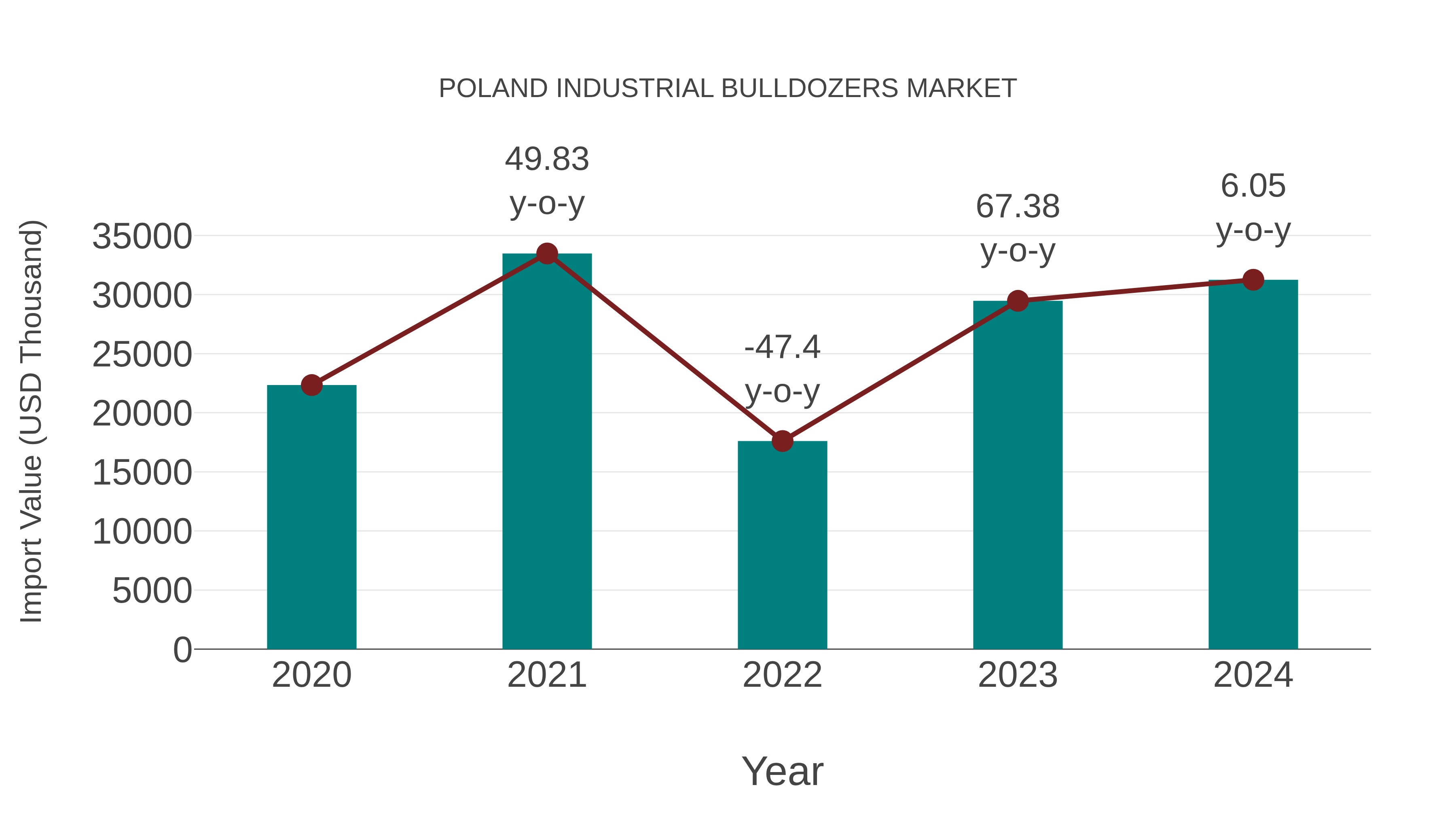  Poland Industrial Bulldozers Market: Import Trend Analysis