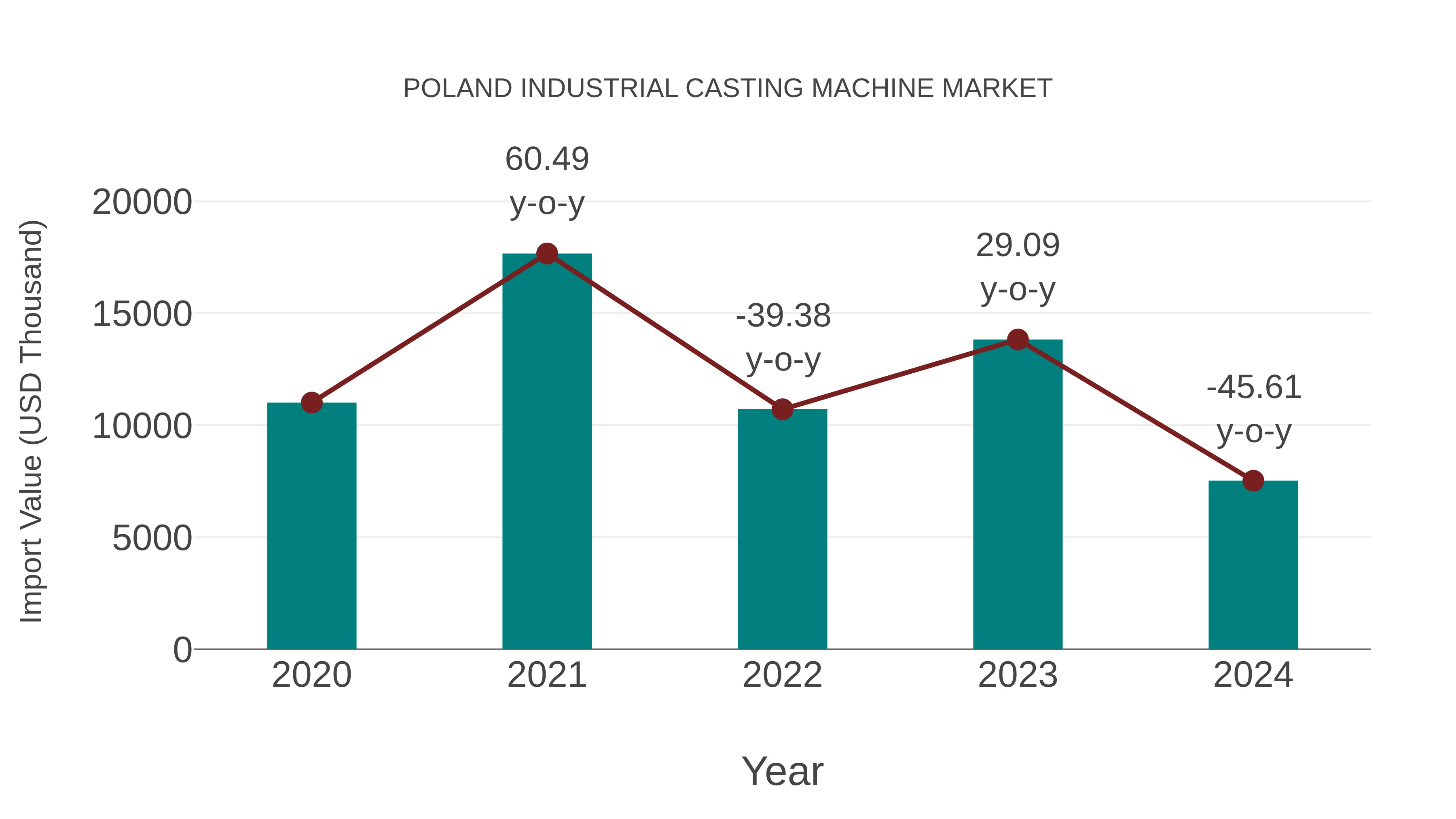  Poland Industrial Casting Machine Market: Import Trend Analysis
