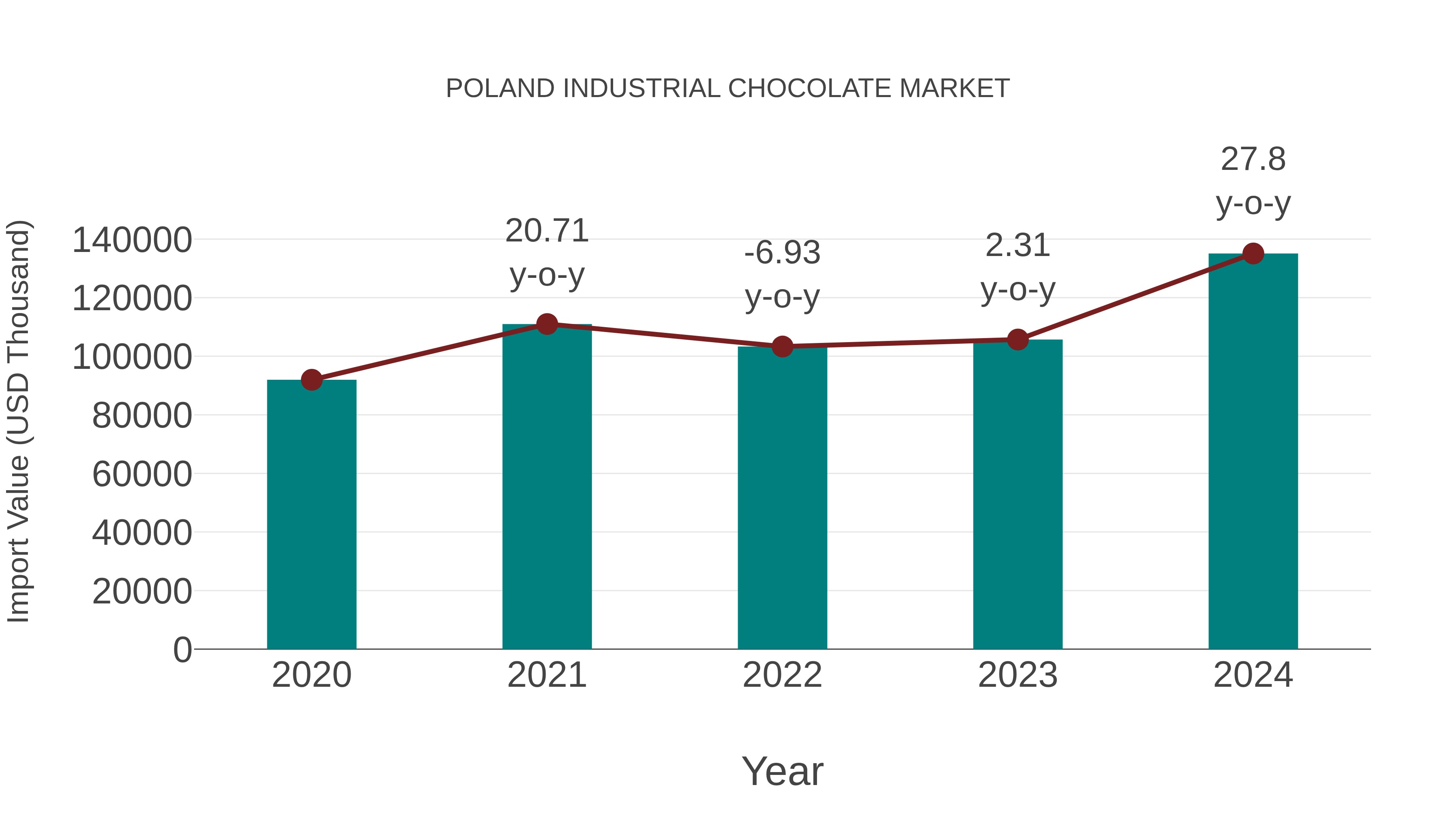 Poland Industrial Chocolate Market: Import Trend Analysis