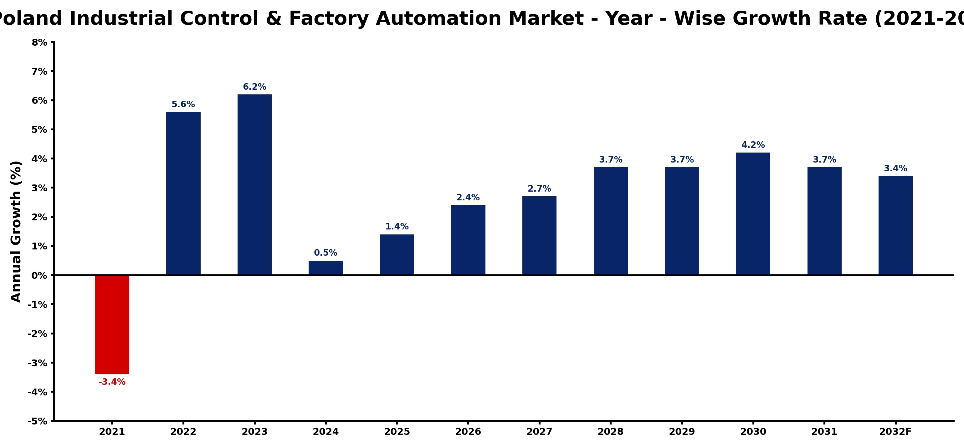Poland Industrial Control & Factory Automation Market Year-wise Growth Rate and Key Drivers