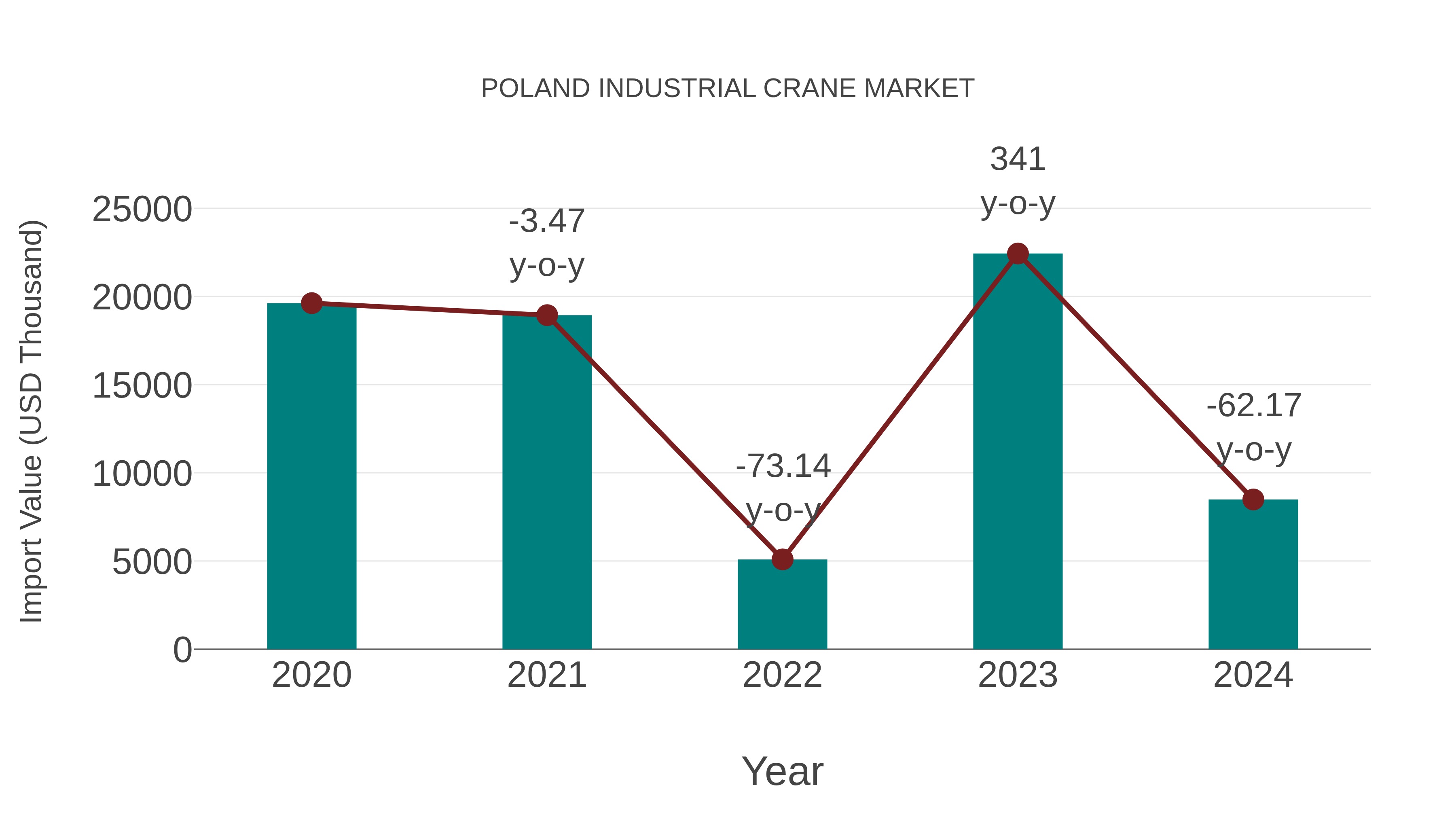  Poland Industrial Crane Market: Import Trend Analysis