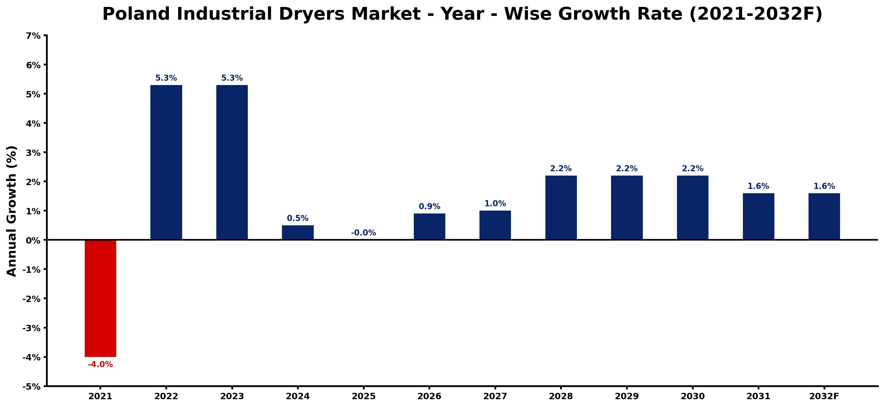 Poland Industrial Dryers Market Year-wise Growth Rate and Key Drivers