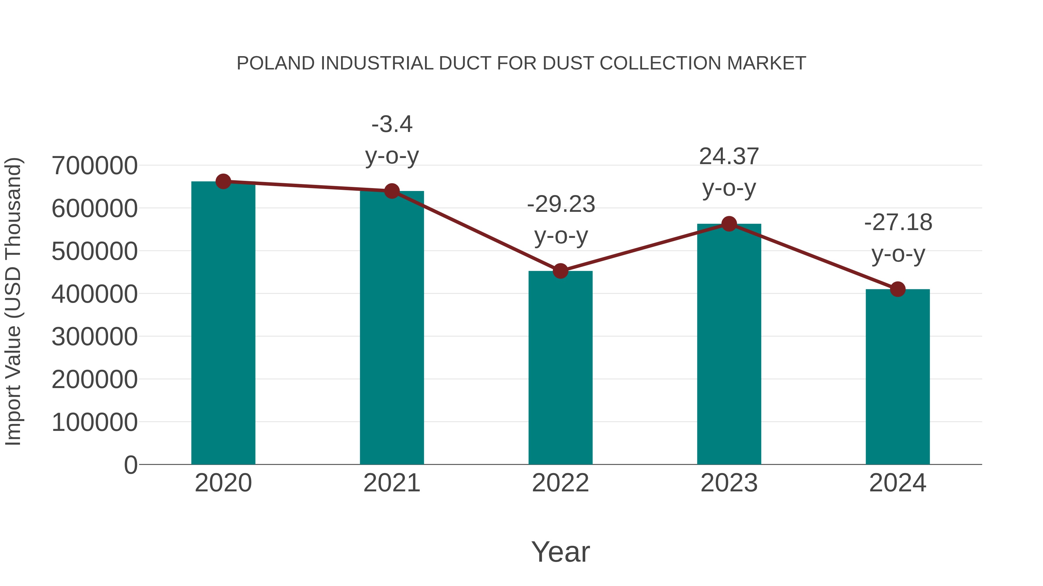 Poland Industrial Duct for Dust Collection Market: Import Trend Analysis