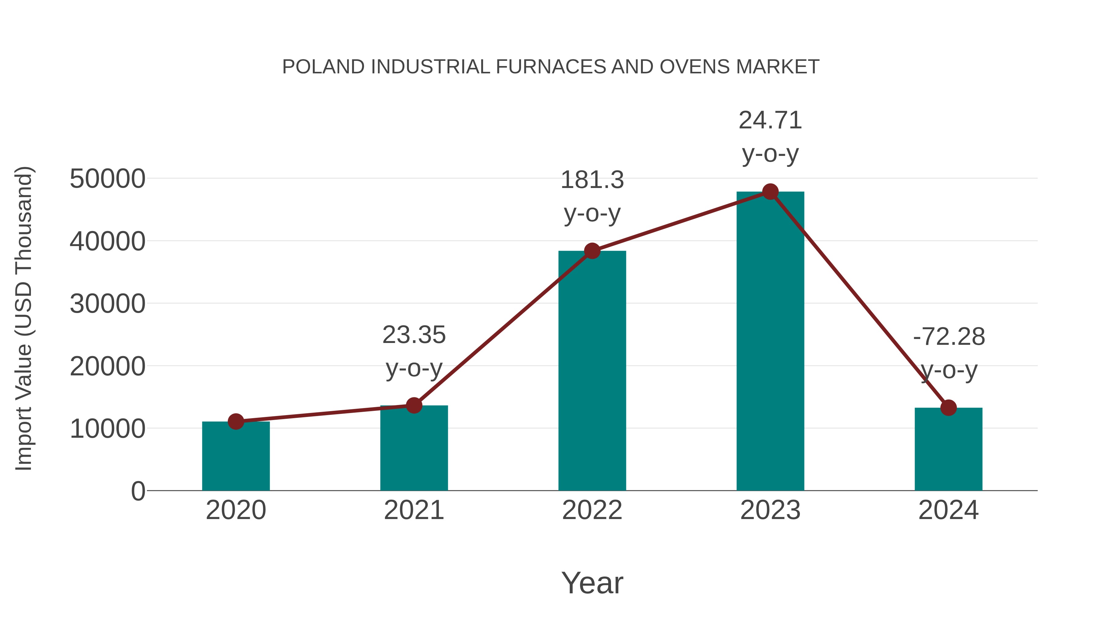 Poland Industrial Furnaces and Ovens Market: Import Trend Analysis