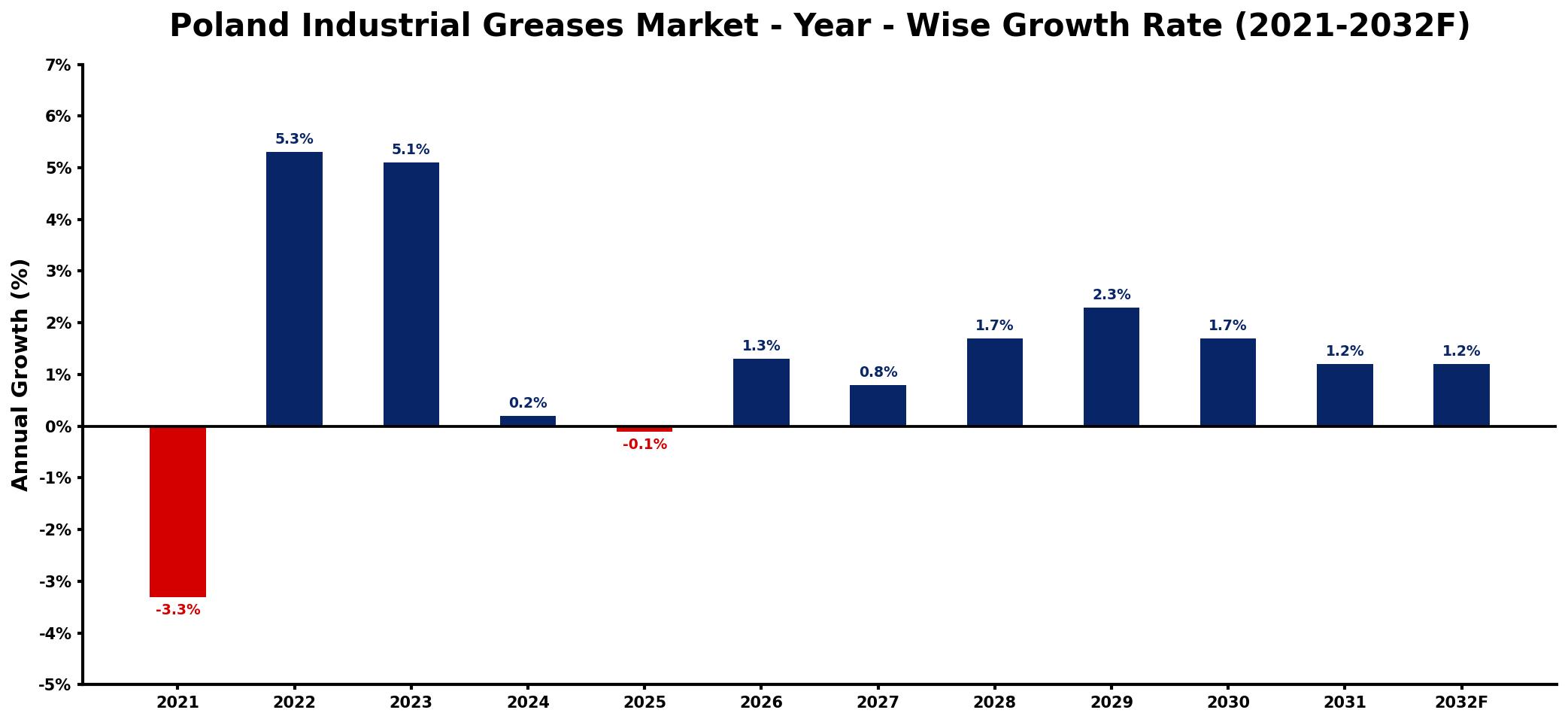 Poland Industrial Greases Market Year-wise Growth Rate and Key Drivers