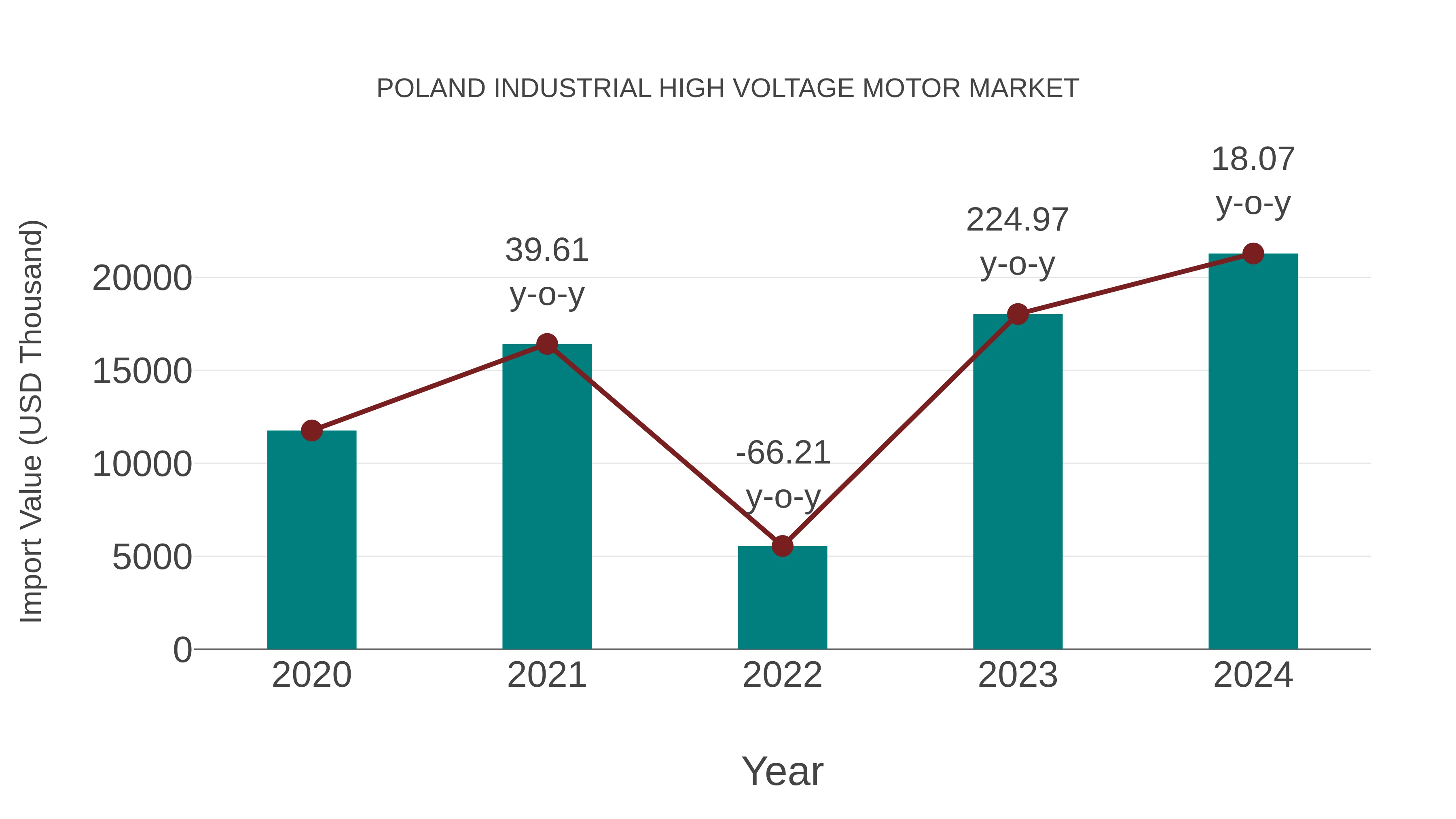  Poland Industrial High Voltage Motor Market: Import Trend Analysis