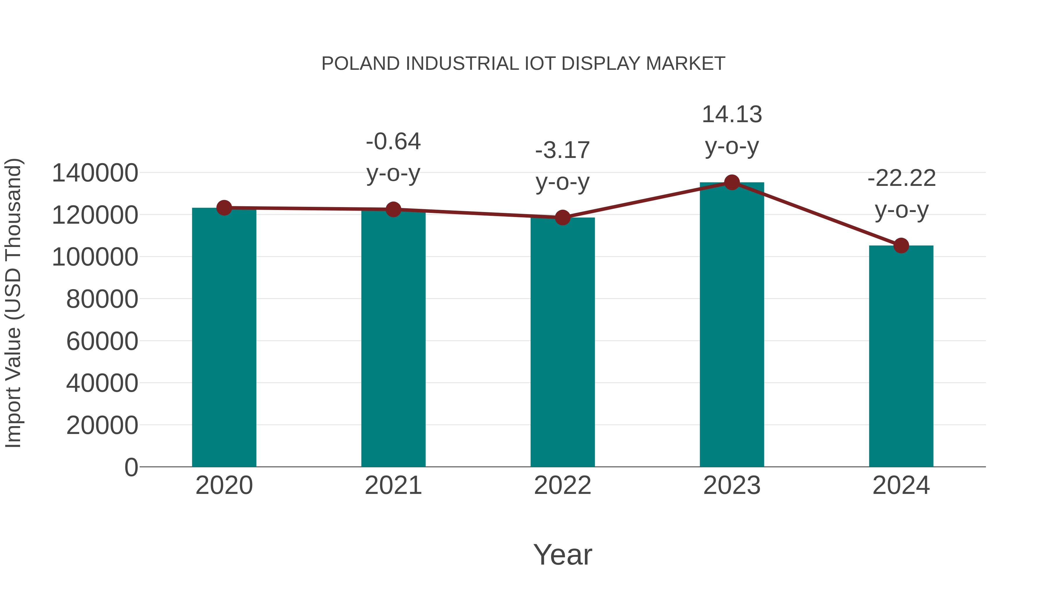  Poland Industrial Iot Display Market: Import Trend Analysis