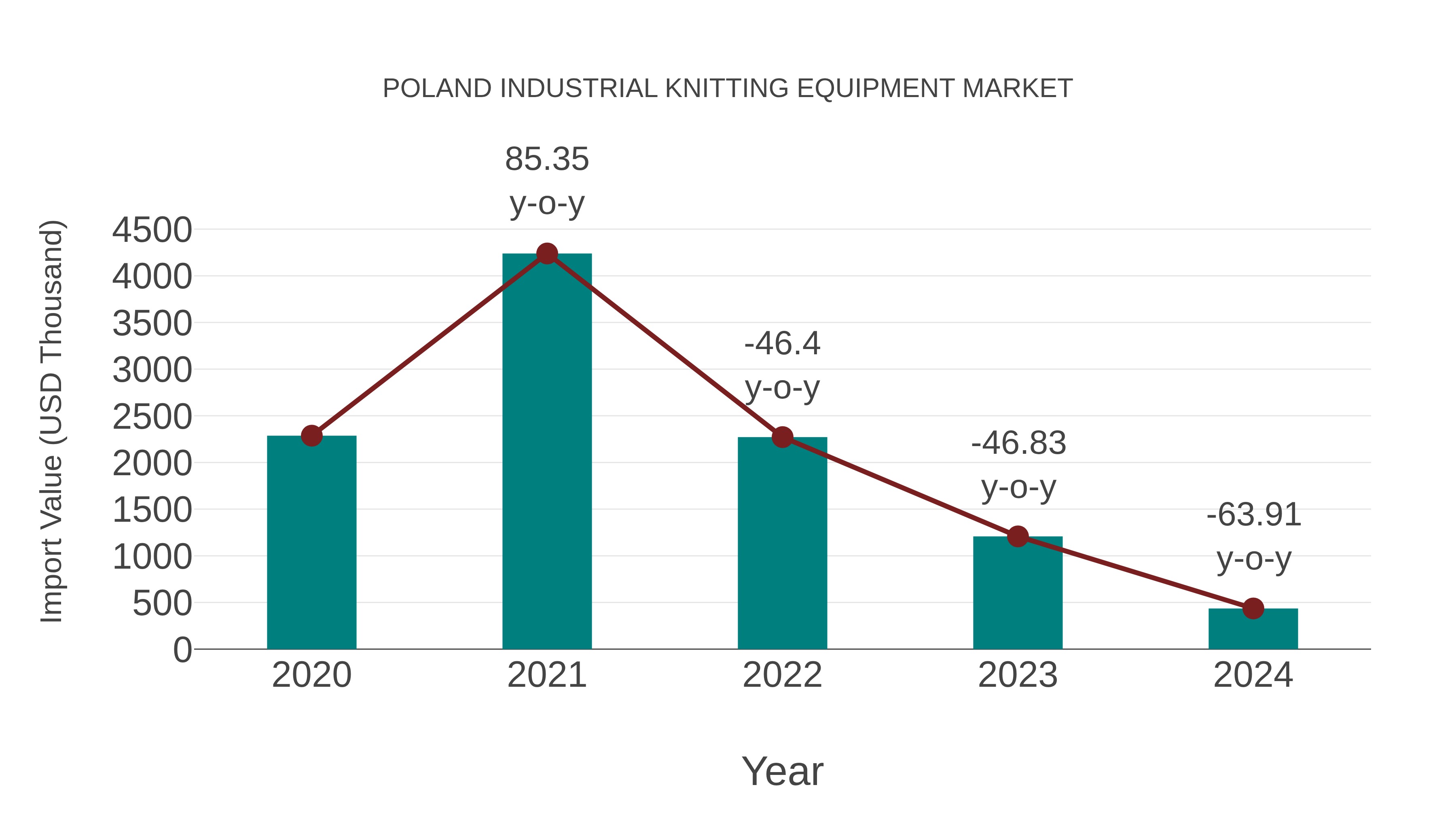 Poland Industrial Knitting Equipment Market: Import Trend Analysis