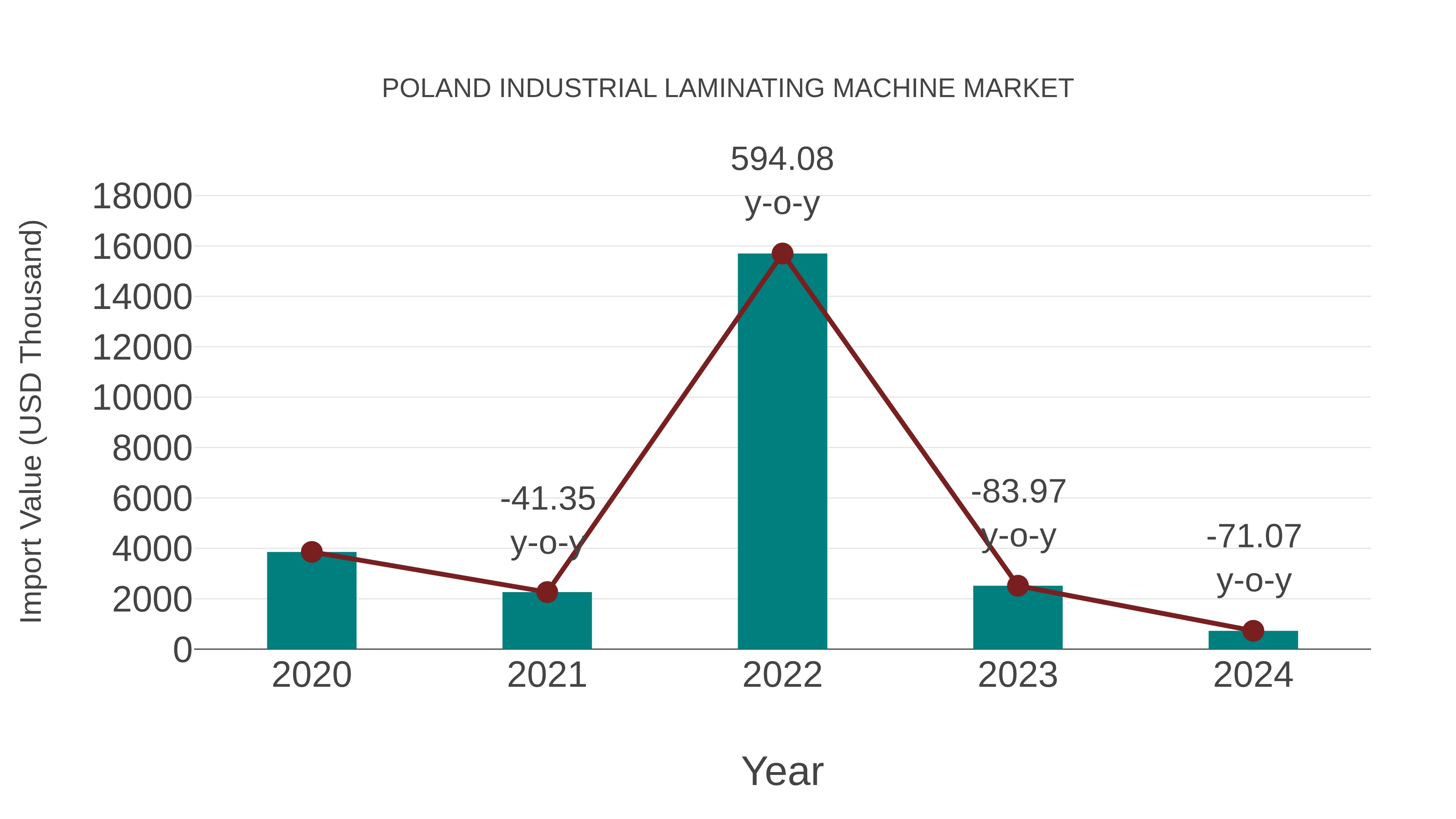  Poland Industrial Laminating Machine Market: Import Trend Analysis