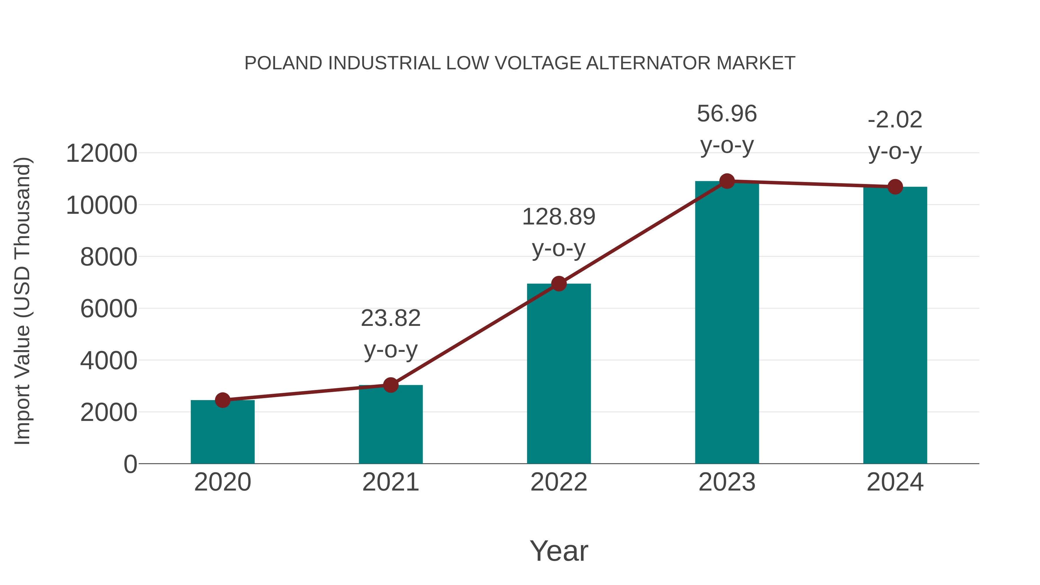  Poland Industrial Low Voltage Alternator Market: Import Trend Analysis