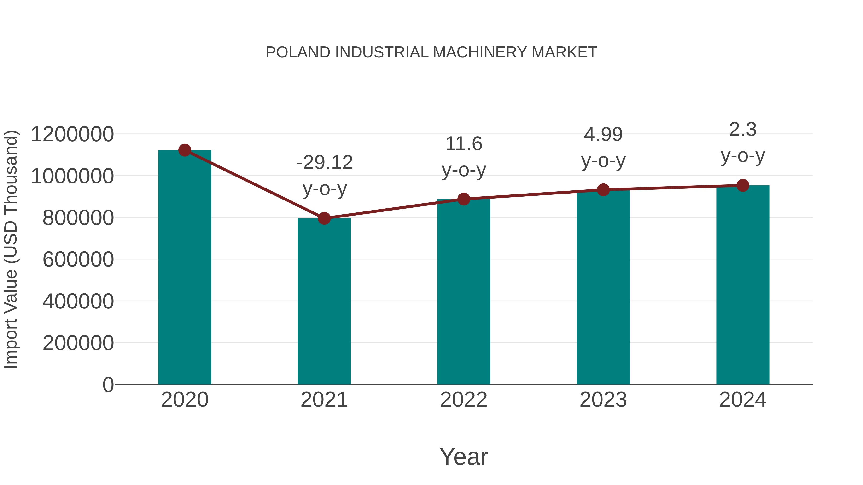  Poland Industrial Machinery Market: Import Trend Analysis