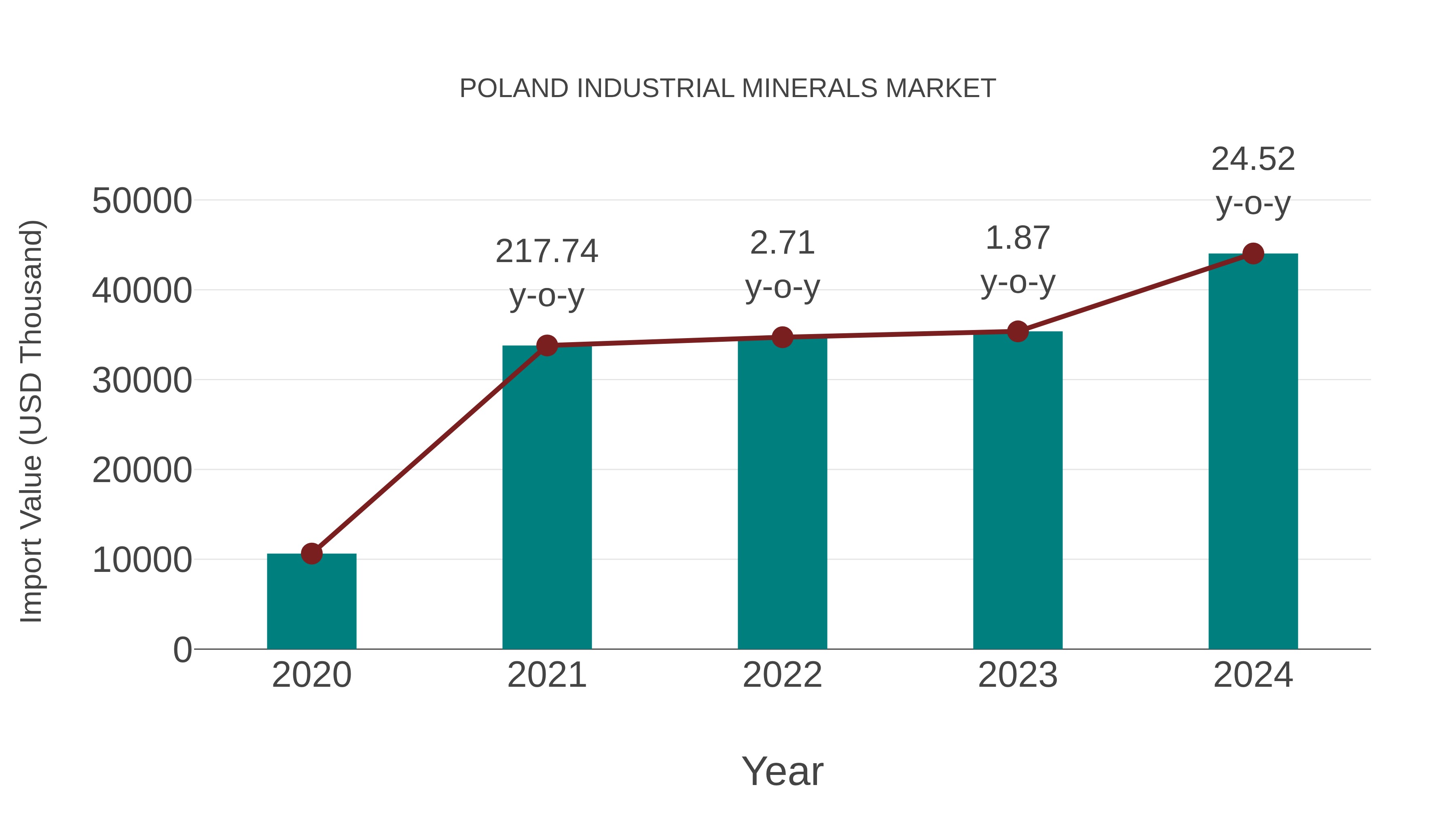 Poland Industrial Minerals Market: Import Trend Analysis