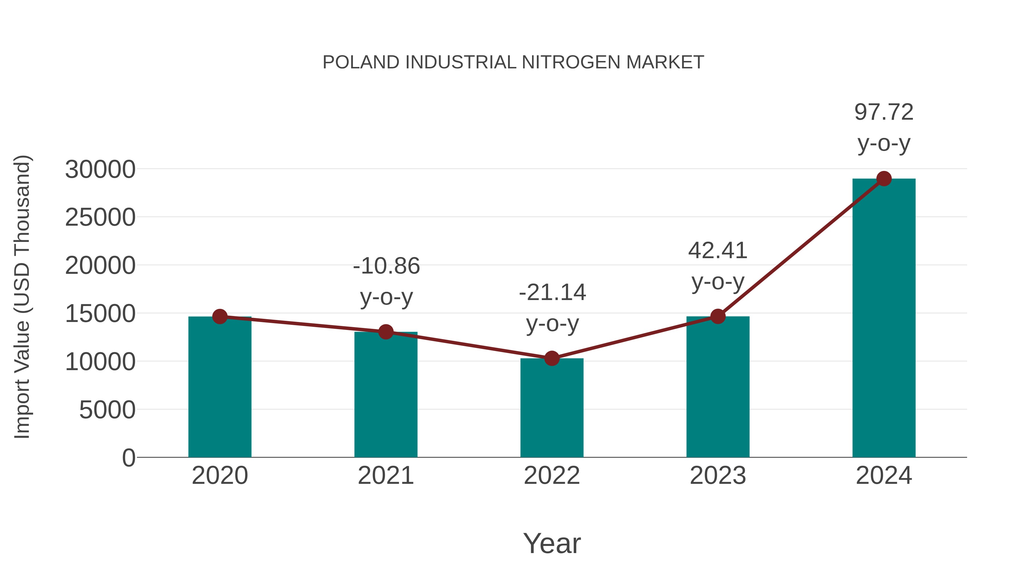  Poland Industrial Nitrogen Market: Import Trend Analysis