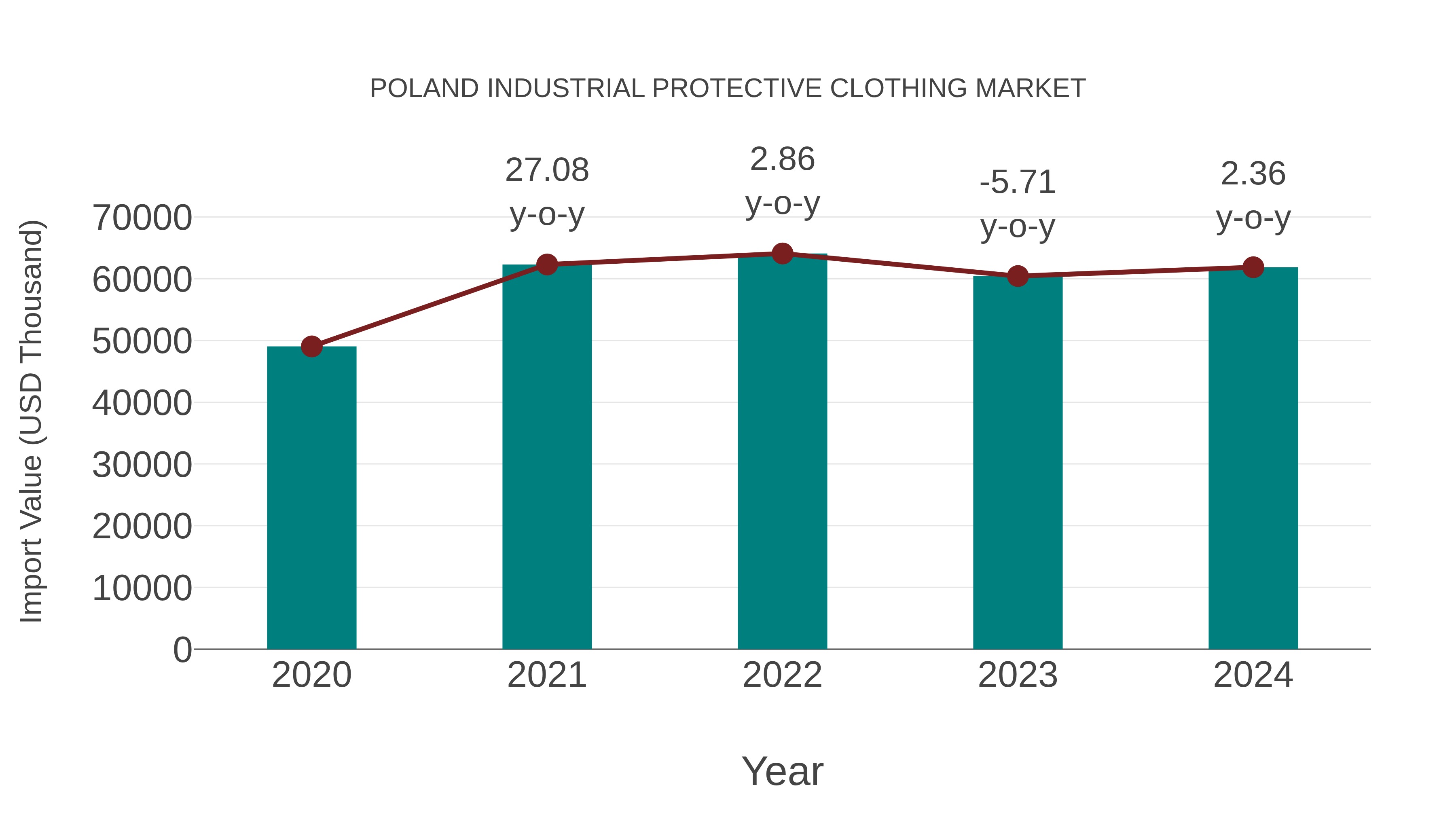  Poland Industrial Protective Clothing Market: Import Trend Analysis