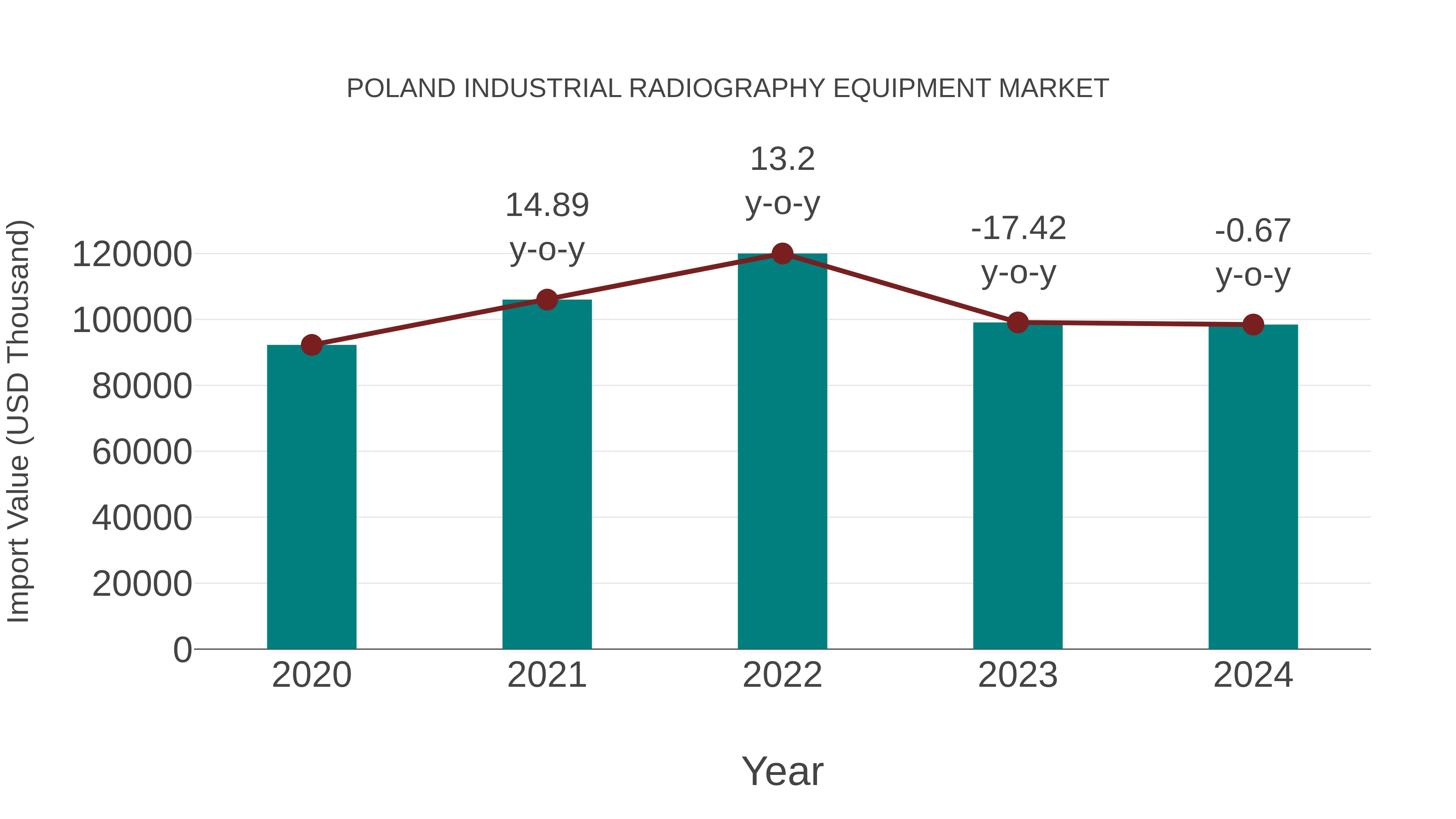  Poland Industrial Radiography Equipment Market: Import Trend Analysis