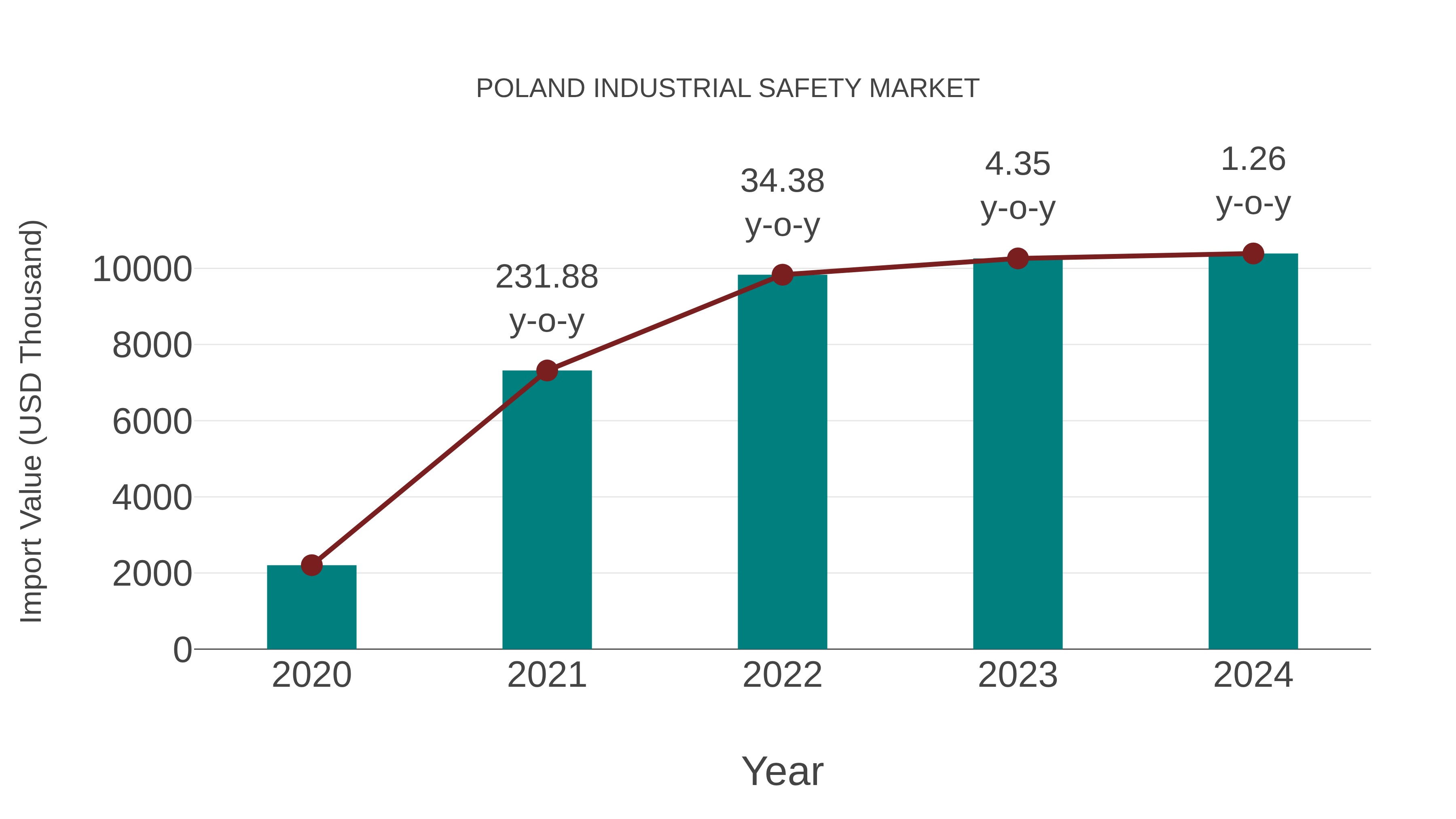  Poland Industrial Safety Market: Import Trend Analysis