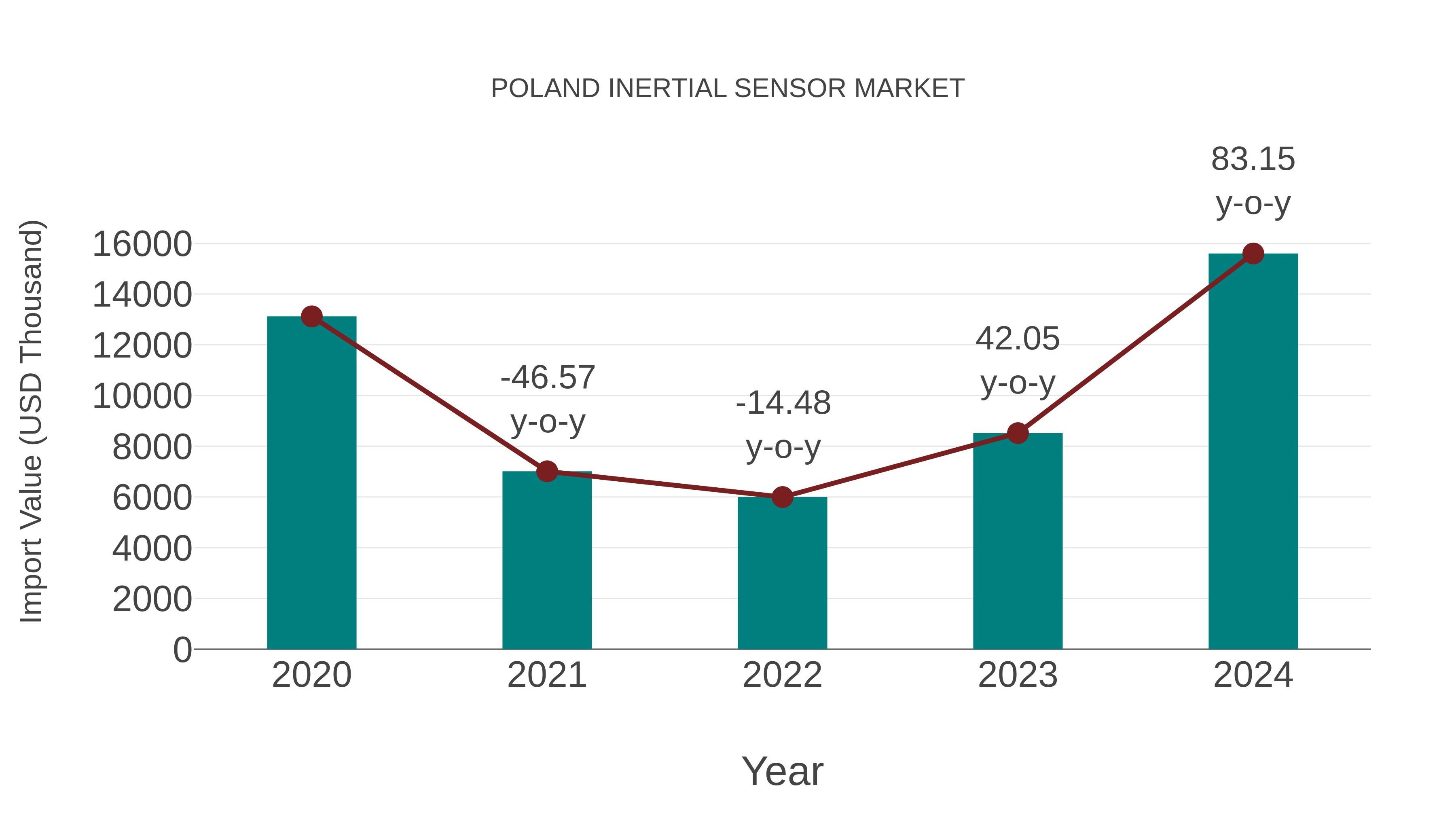 Poland Inertial Sensor Market: Import Trend Analysis