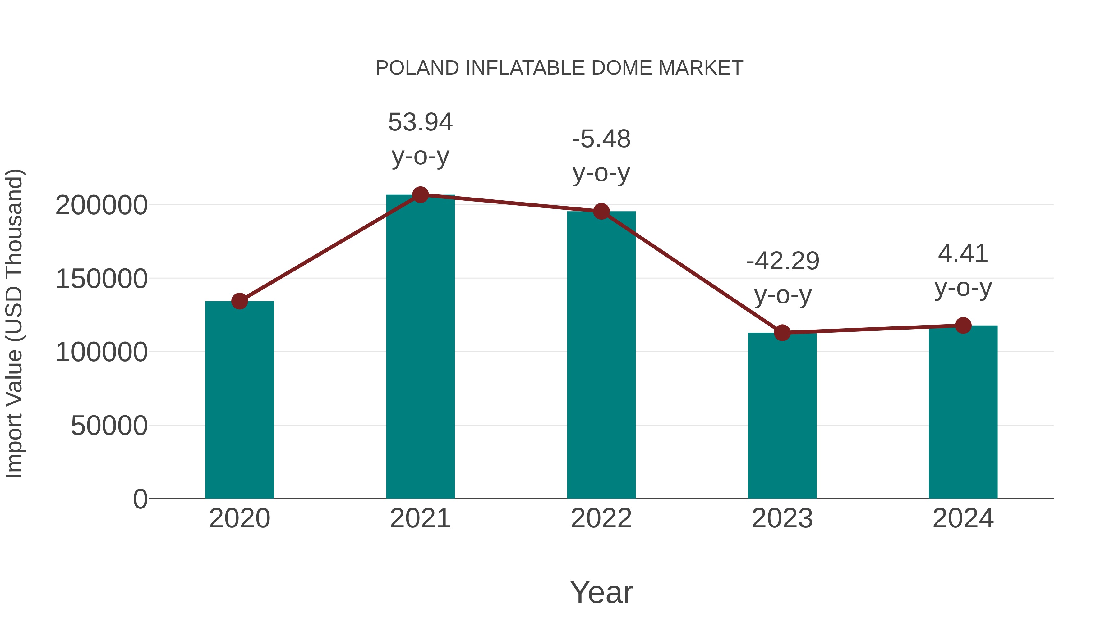  Poland Inflatable Dome Market: Import Trend Analysis