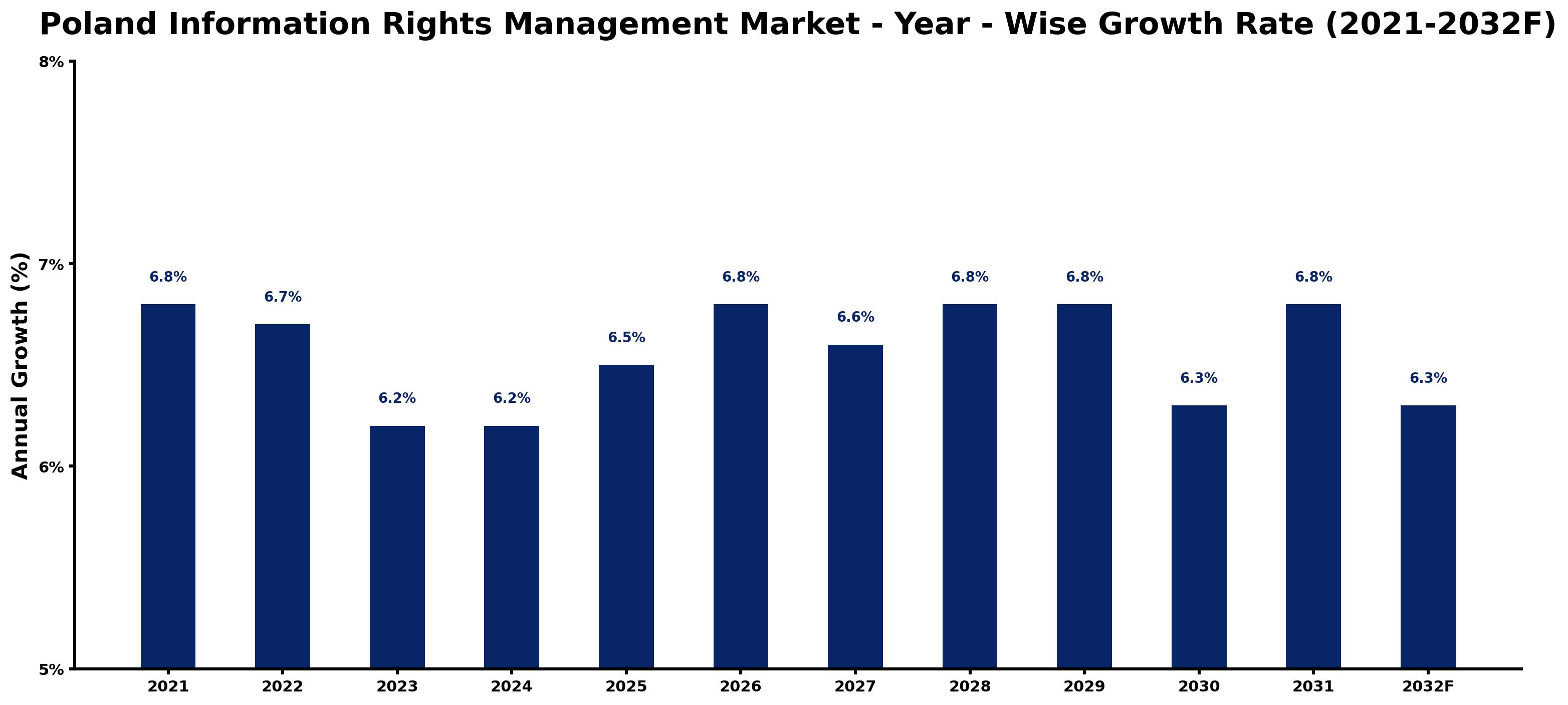 Poland Information Rights Management Market Year-wise Growth Rate and Key Drivers