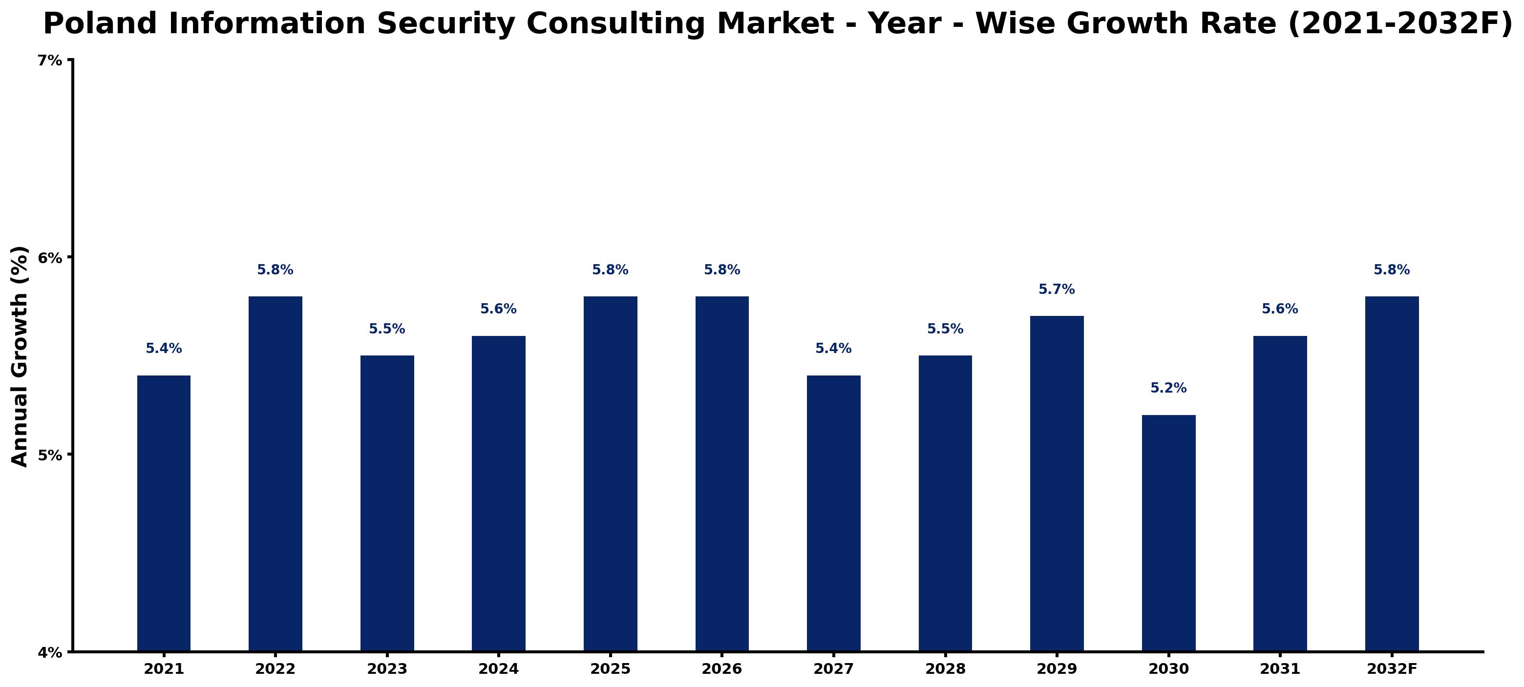 Poland Information Security Consulting Market Year-wise Growth Rate and Key Drivers